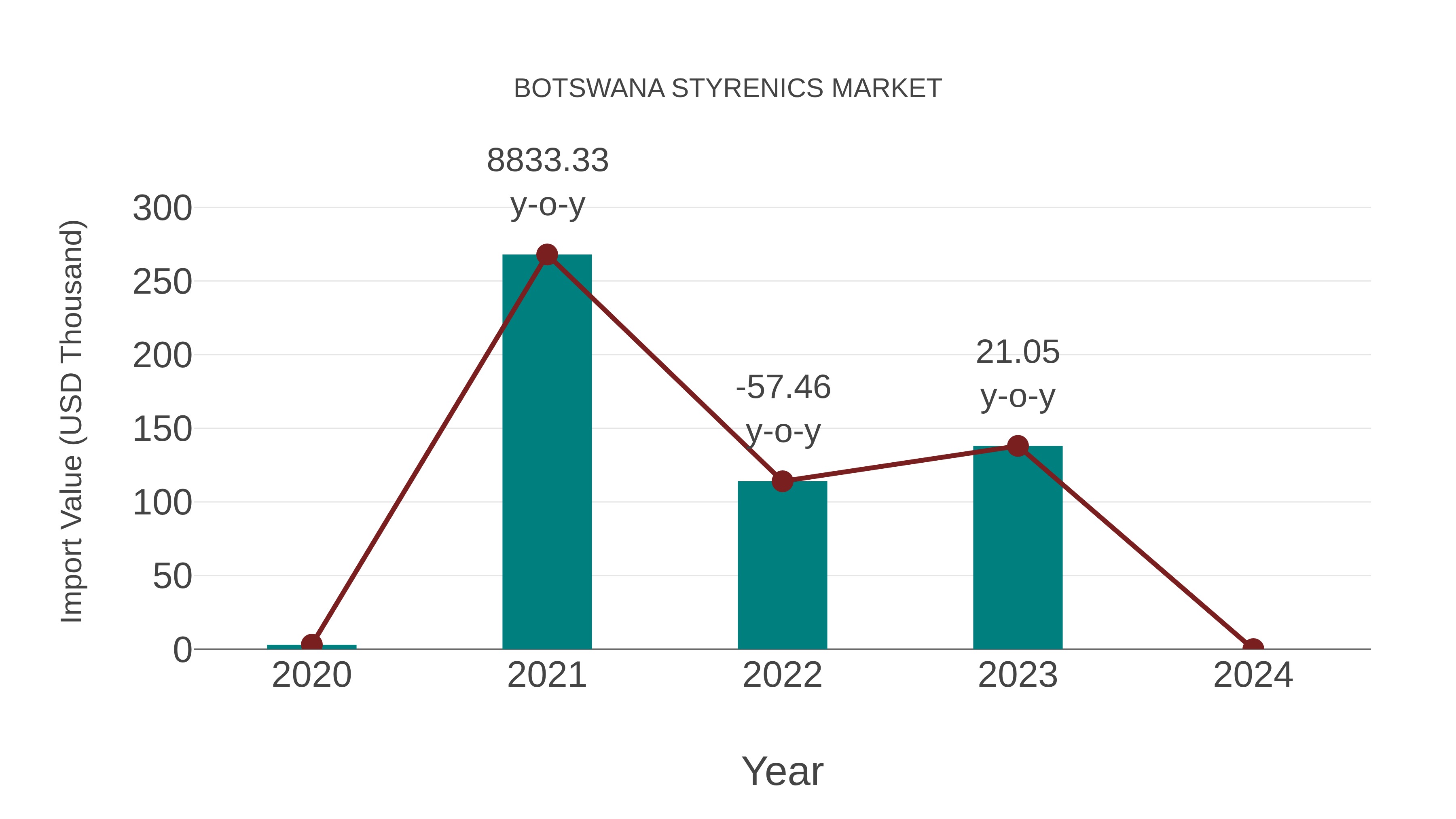  Botswana Styrenics Market: Import Trend Analysis