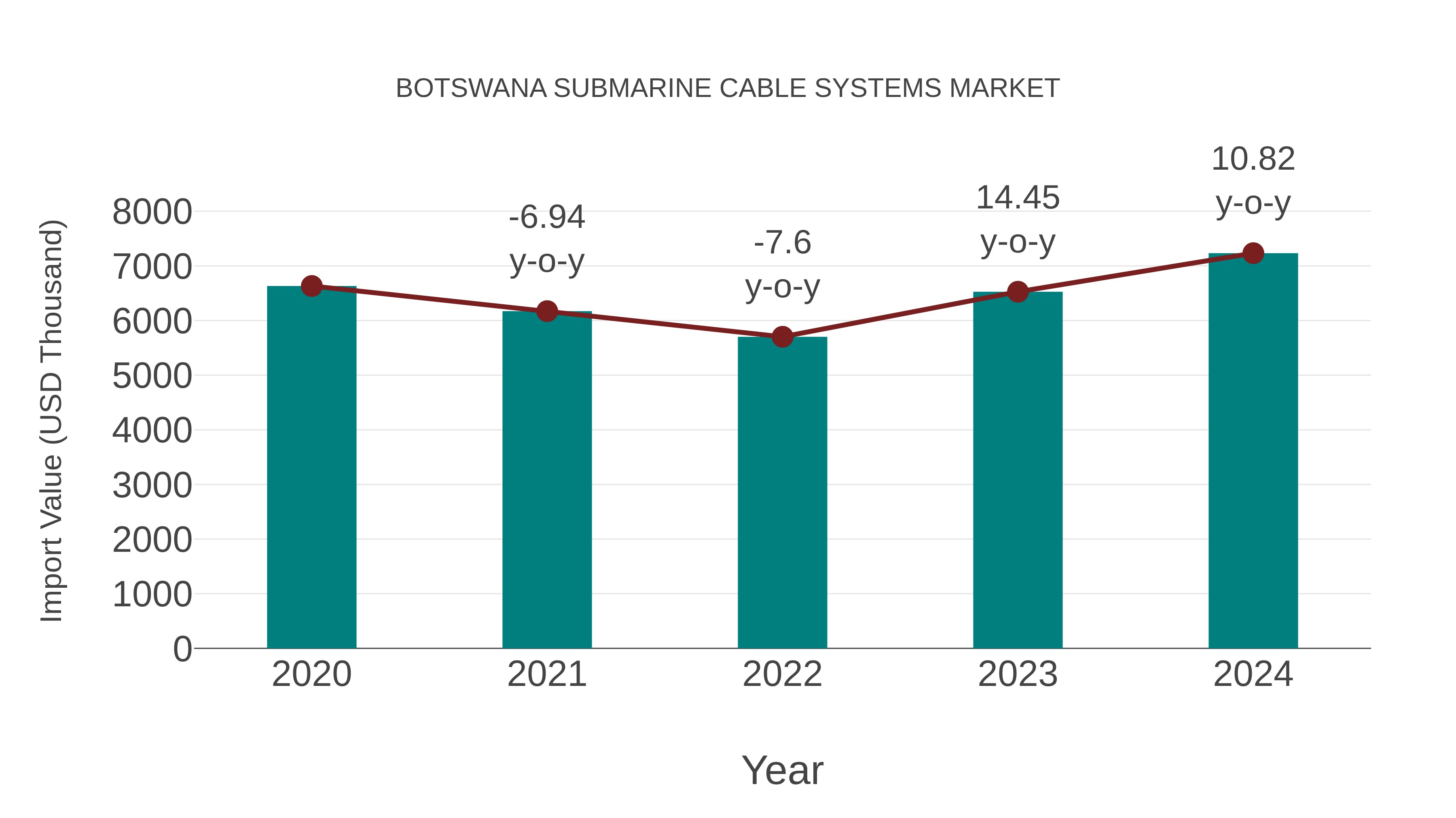  Botswana Submarine Cable Systems Market: Import Trend Analysis