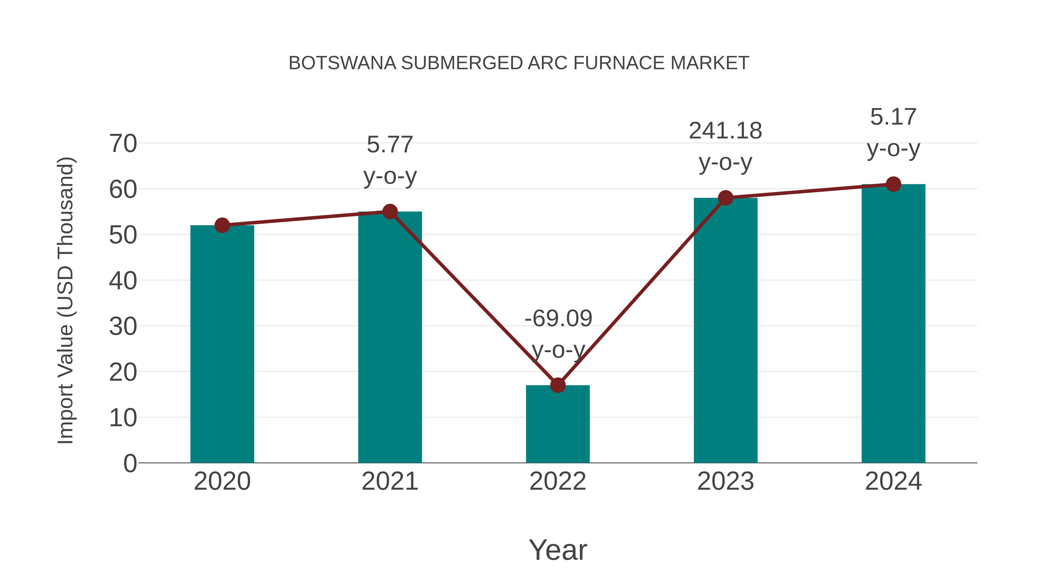  Botswana Submerged Arc Furnace Market: Import Trend Analysis