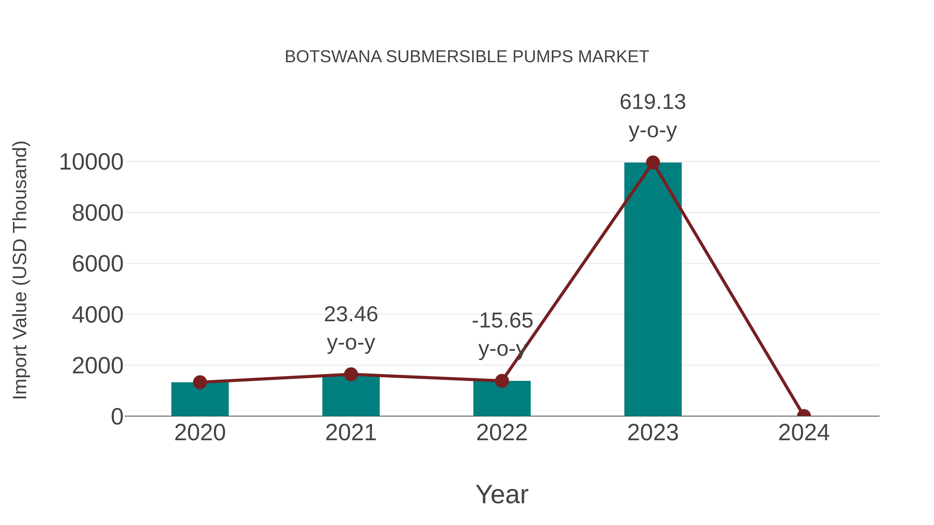  Botswana Submersible Pumps Market: Import Trend Analysis