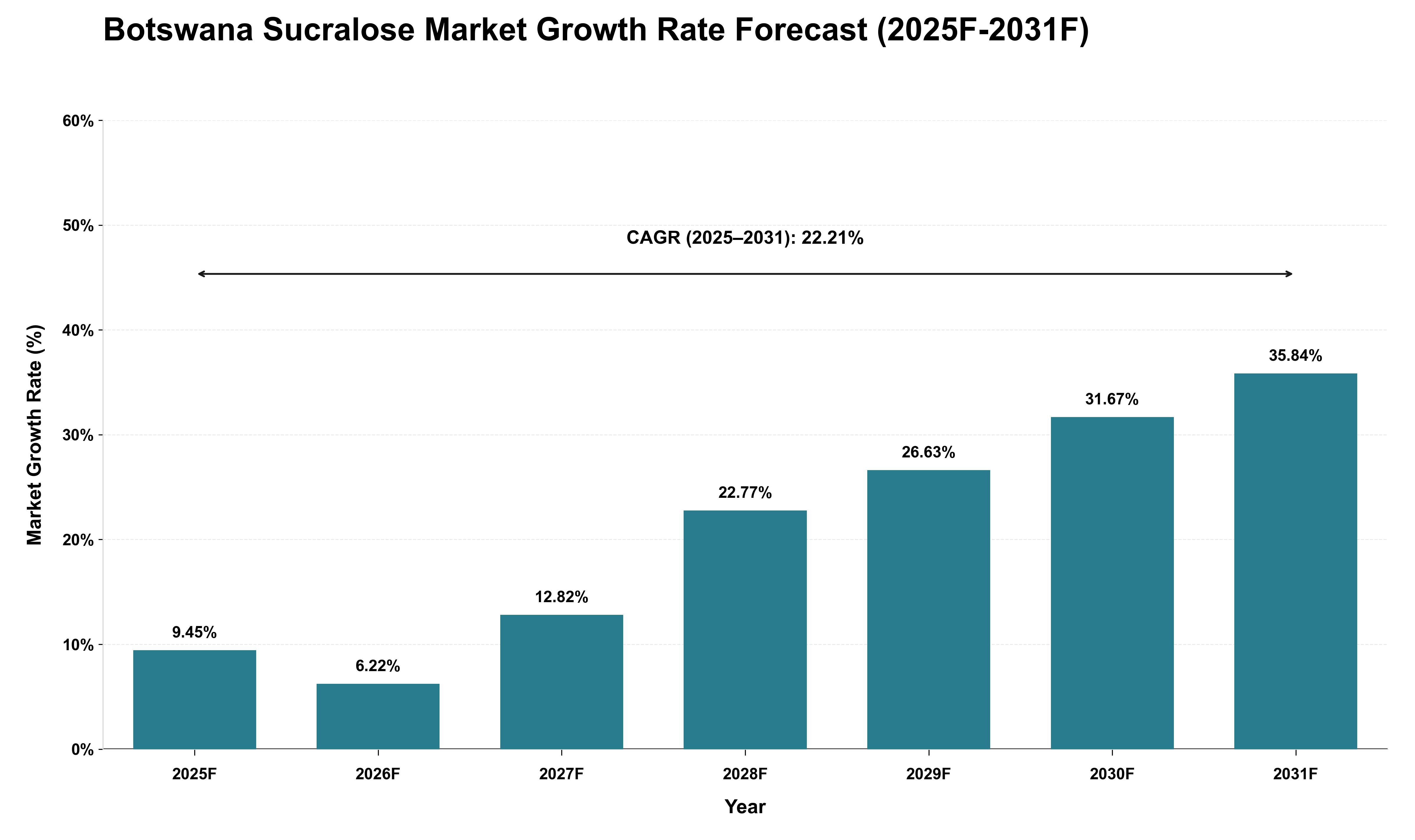 Botswana Sucralose Market Growth Rate Analysis (2025 - 2031)