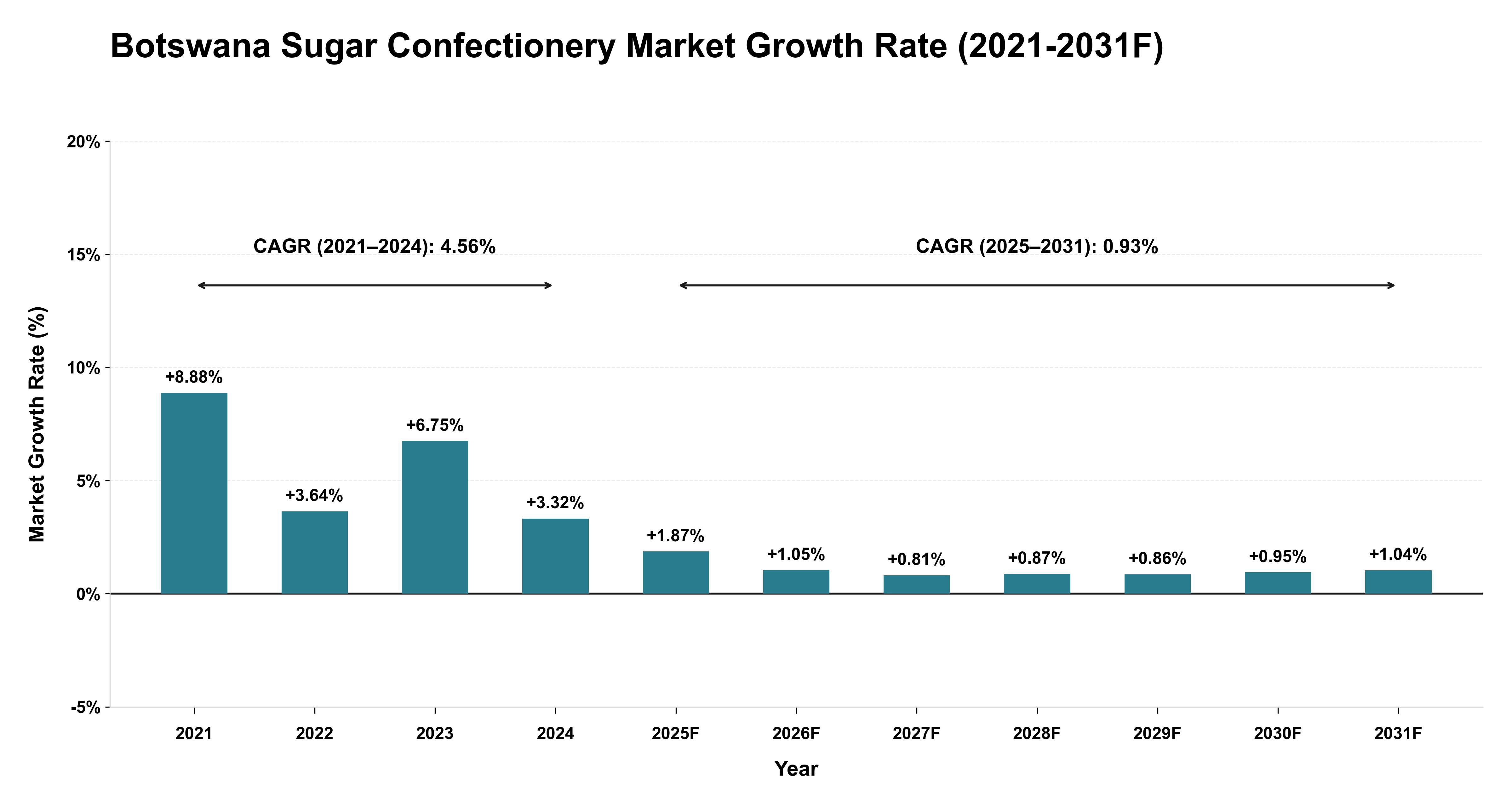 Botswana Sugar Confectionery Market Year-wise Growth Rate (2021-2031F)