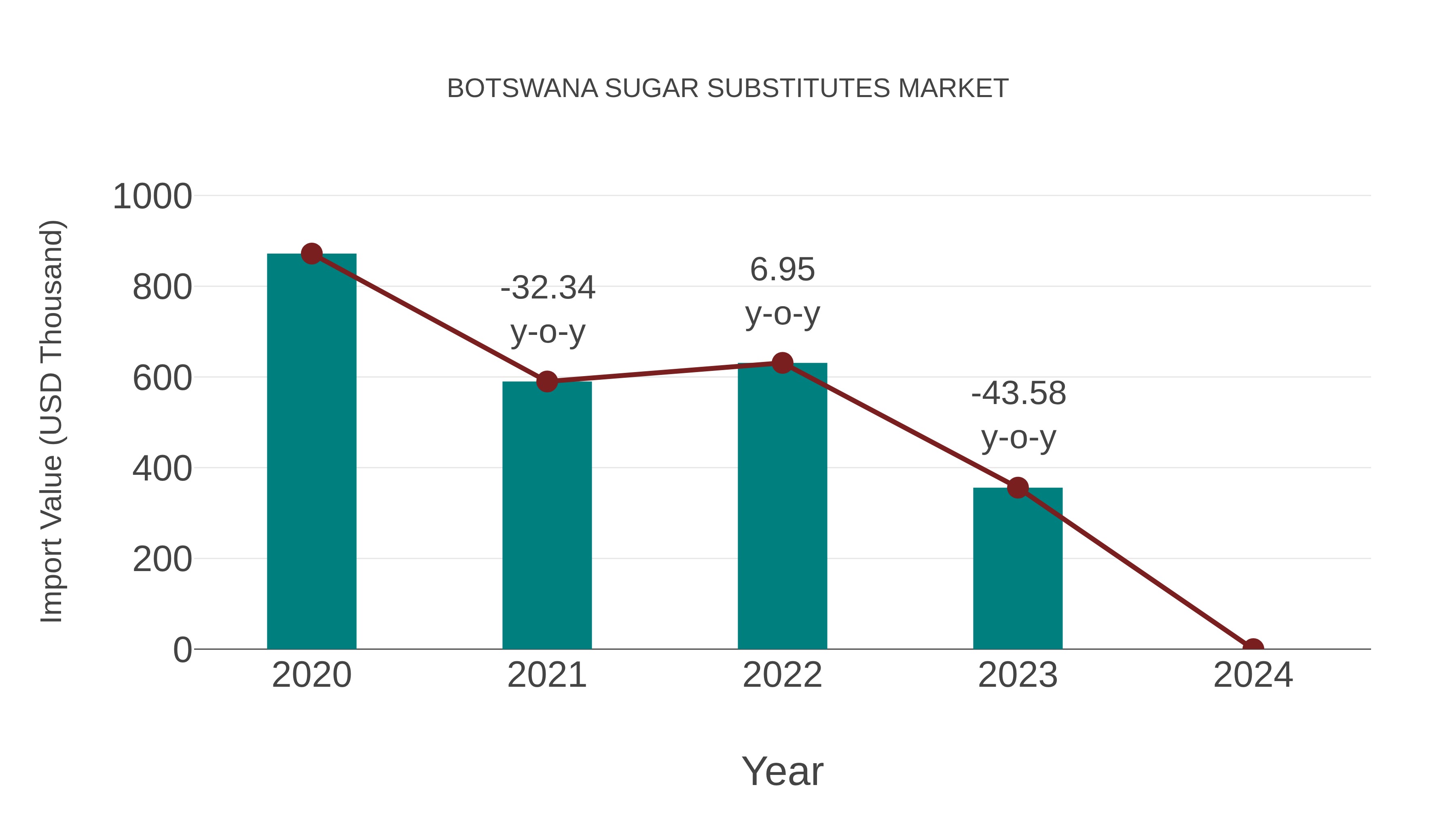  Botswana Sugar Substitutes Market: Import Trend Analysis