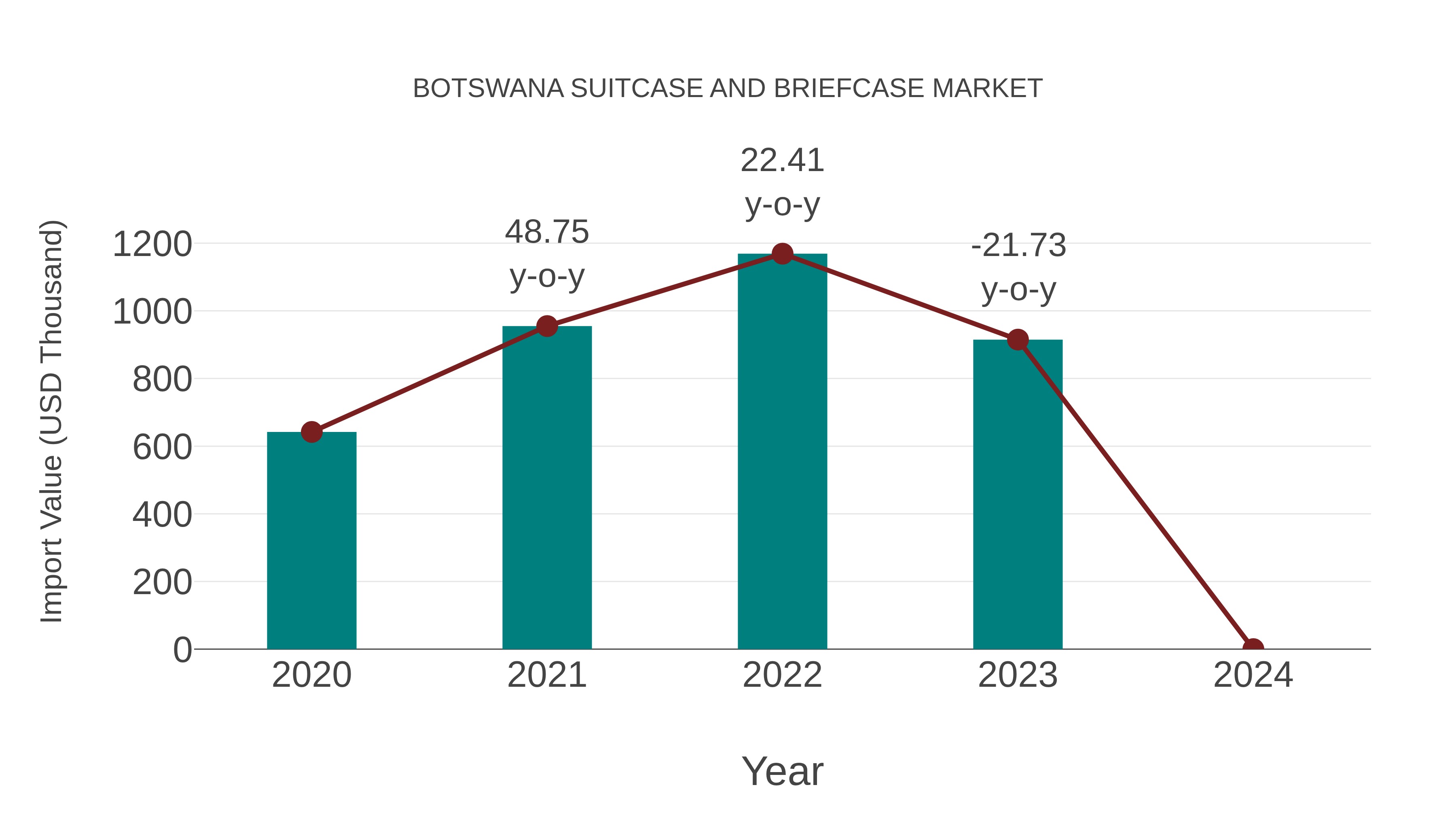  Botswana Suitcase and Briefcase Market: Import Trend Analysis