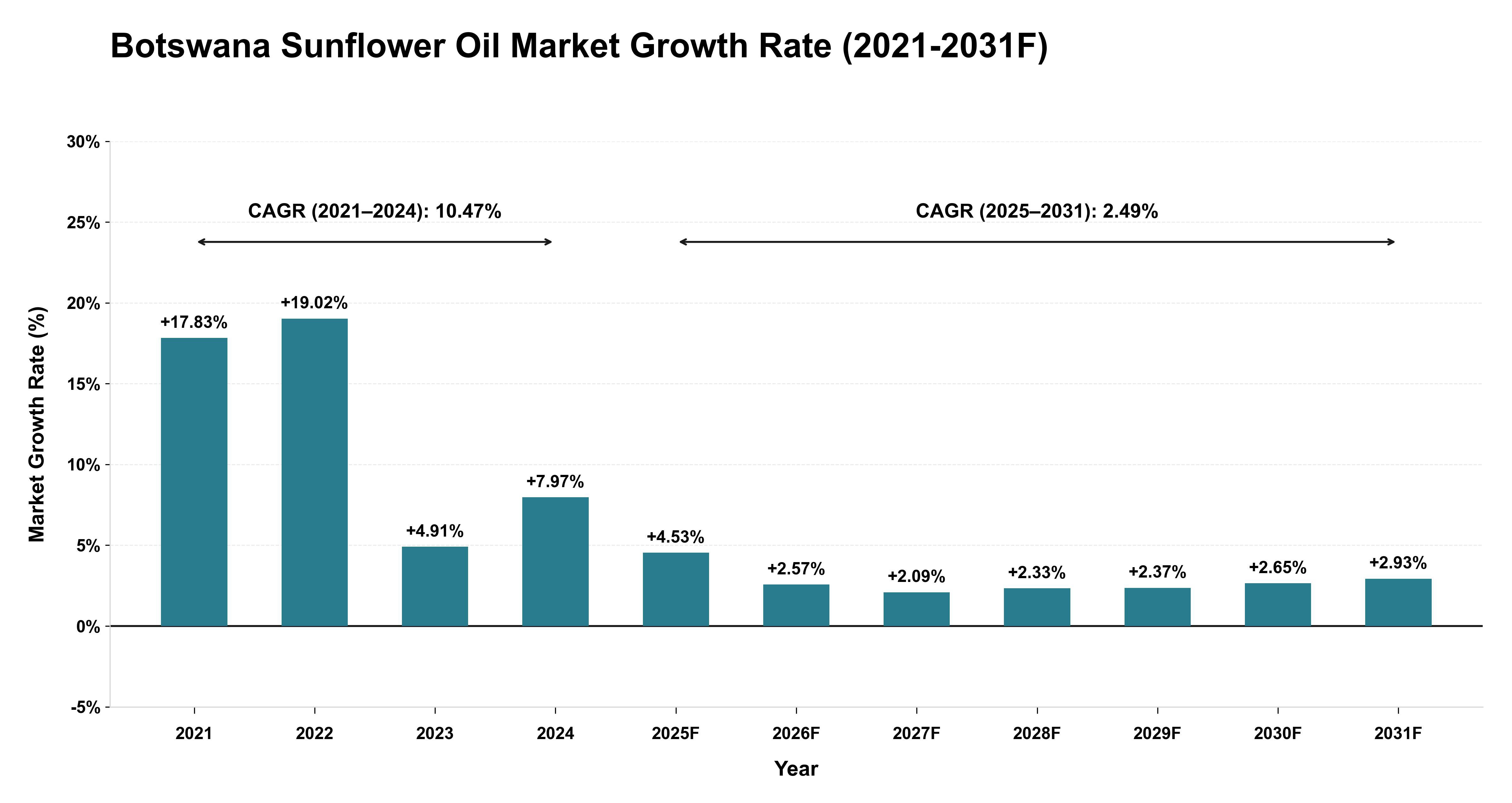 Botswana Sunflower Oil Market Year-wise Growth Rate (2021-2031F)
