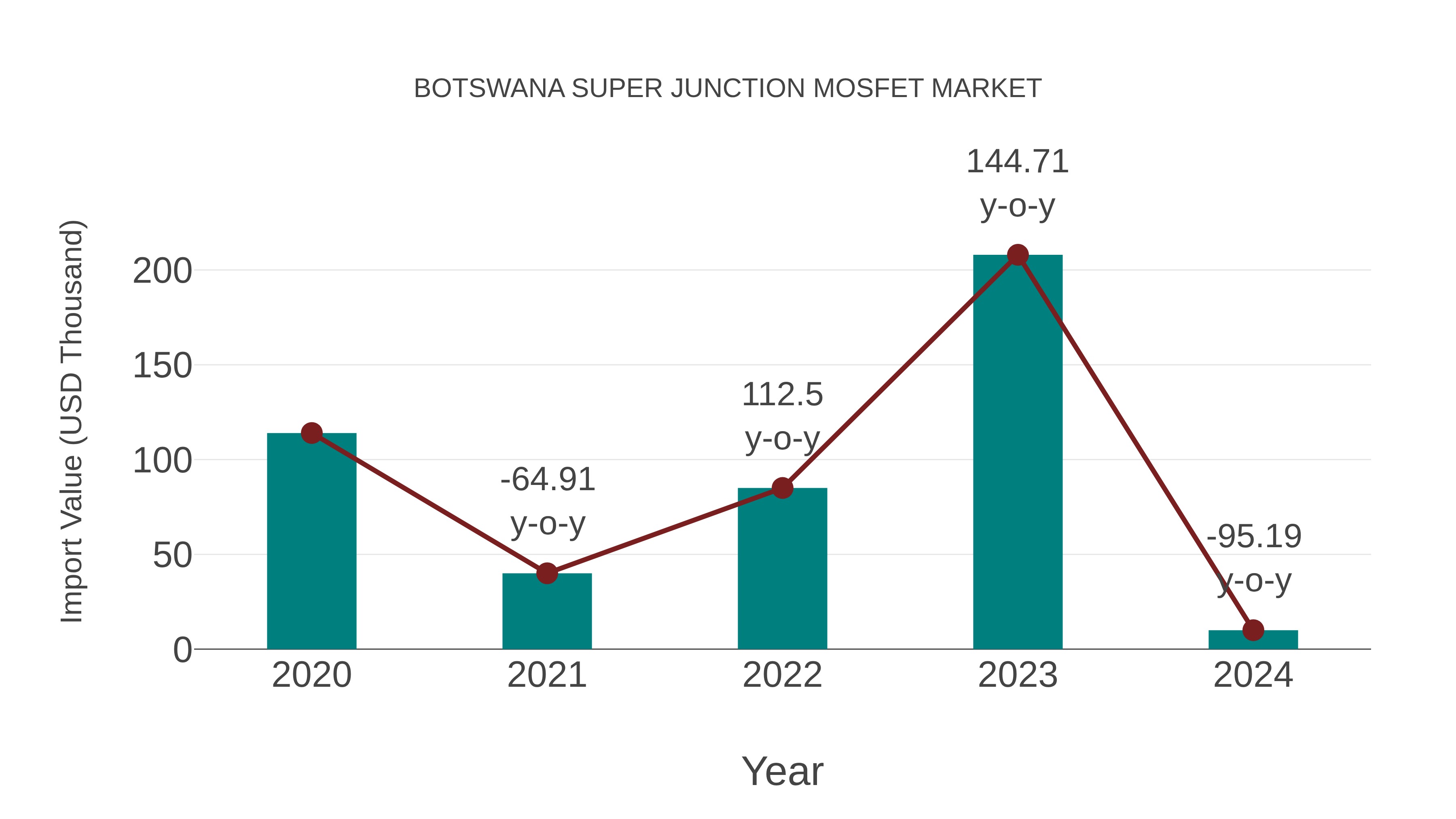 Botswana Super Junction Mosfet Market: Import Trend Analysis