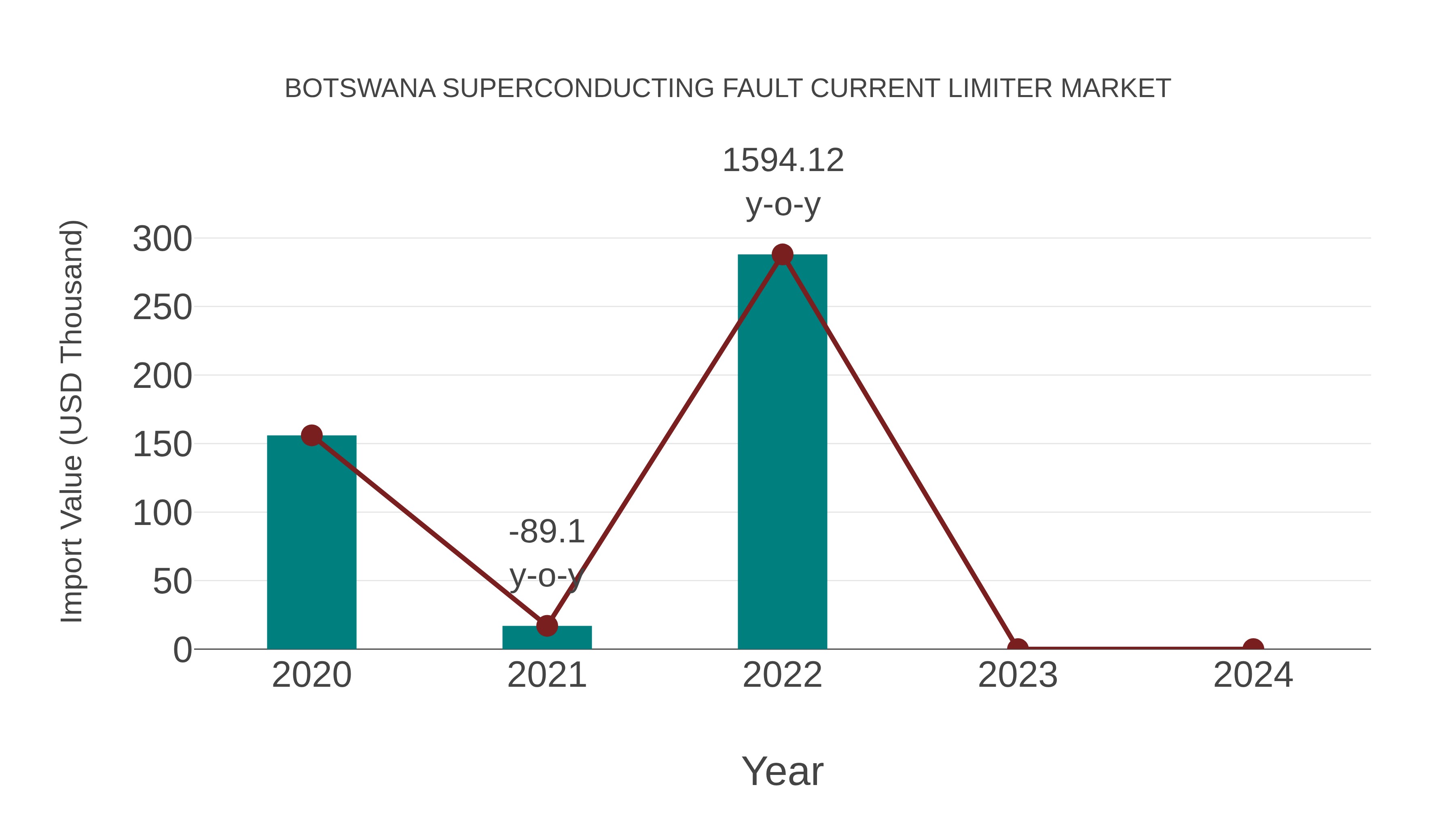 Botswana Superconducting Fault Current Limiter Market: Import Trend Analysis