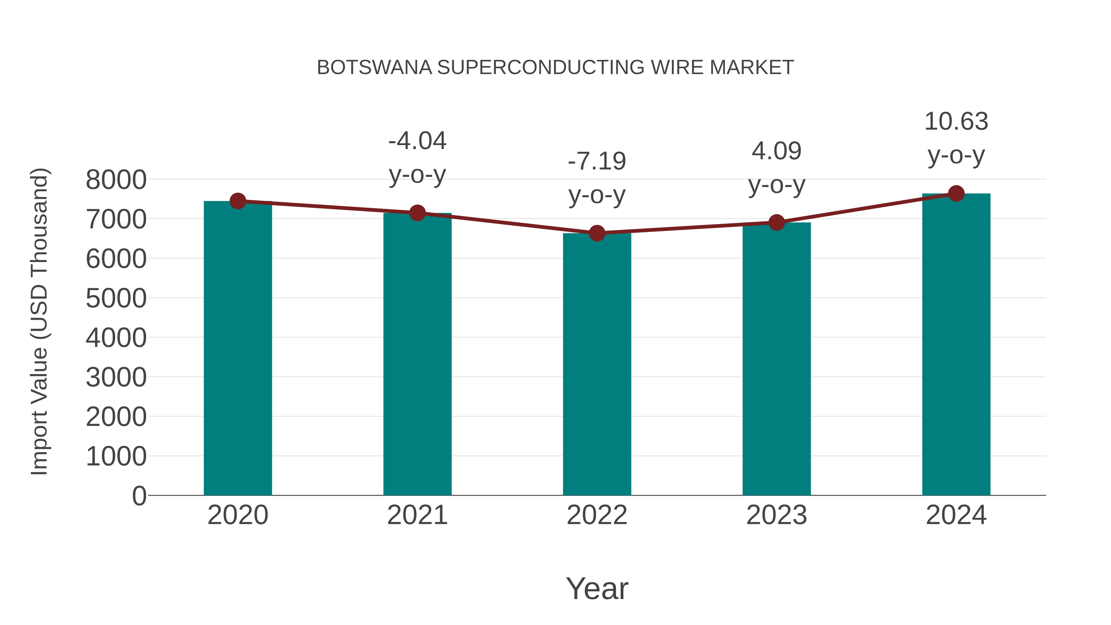  Botswana Superconducting Wire Market: Import Trend Analysis