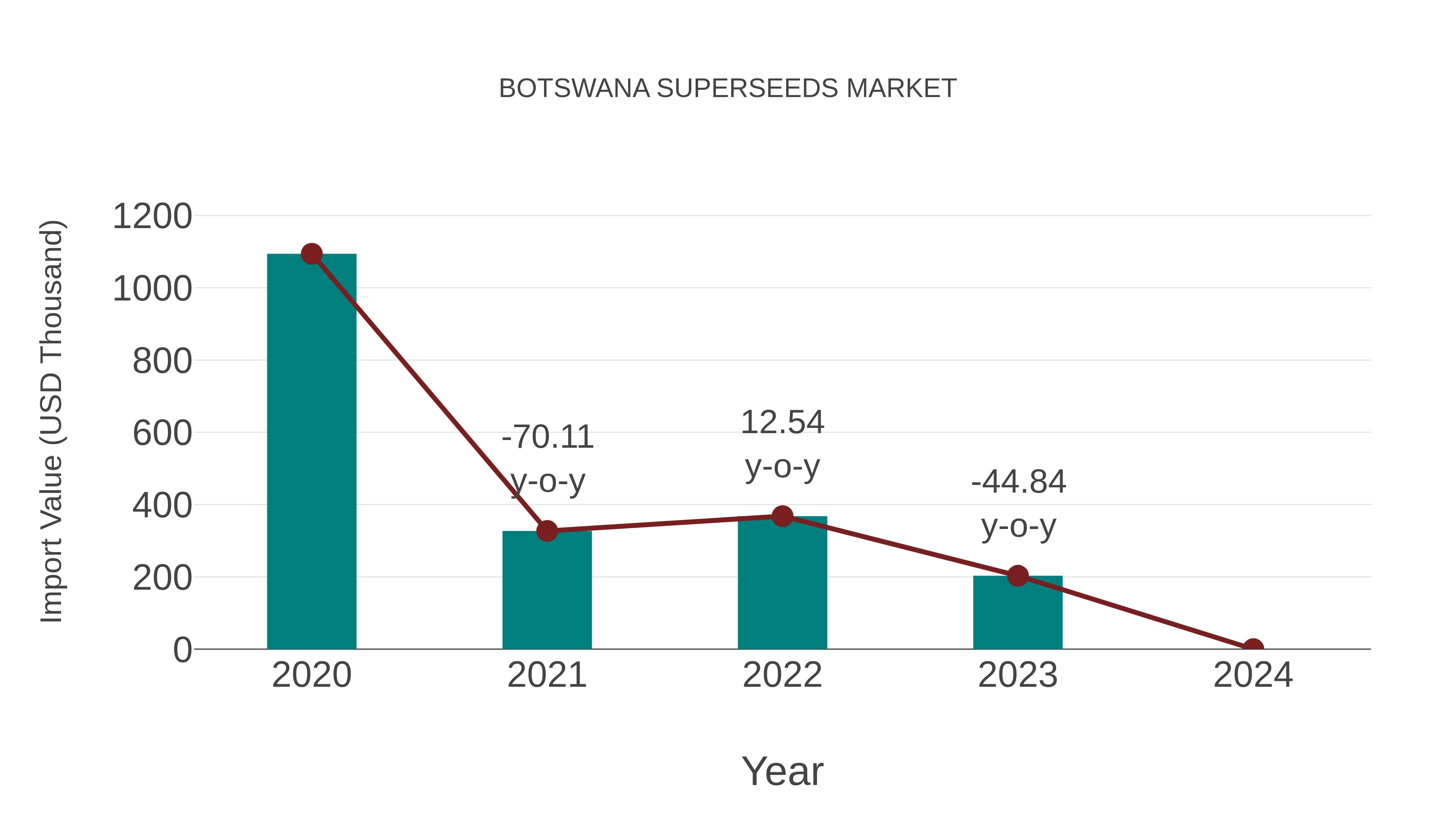  Botswana Superseeds Market: Import Trend Analysis