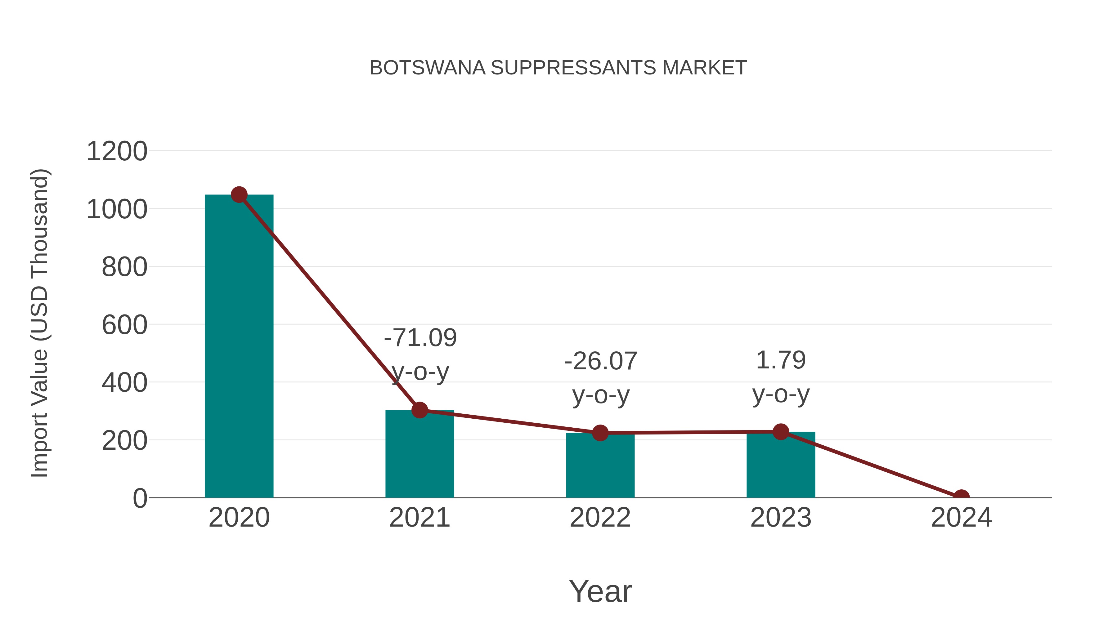  Botswana Suppressants Market: Import Trend Analysis