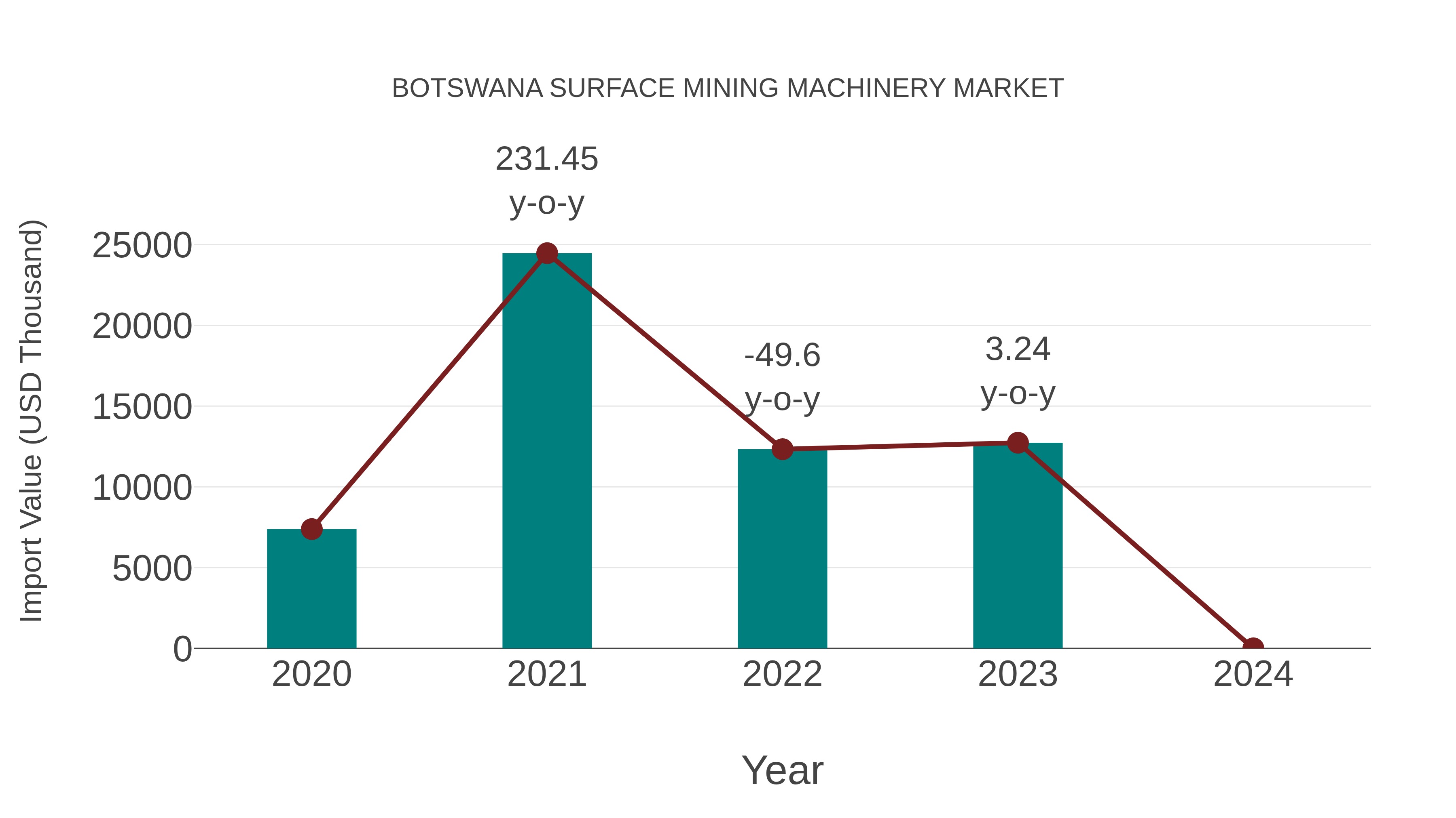 Botswana Surface Mining Machinery Market: Import Trend Analysis