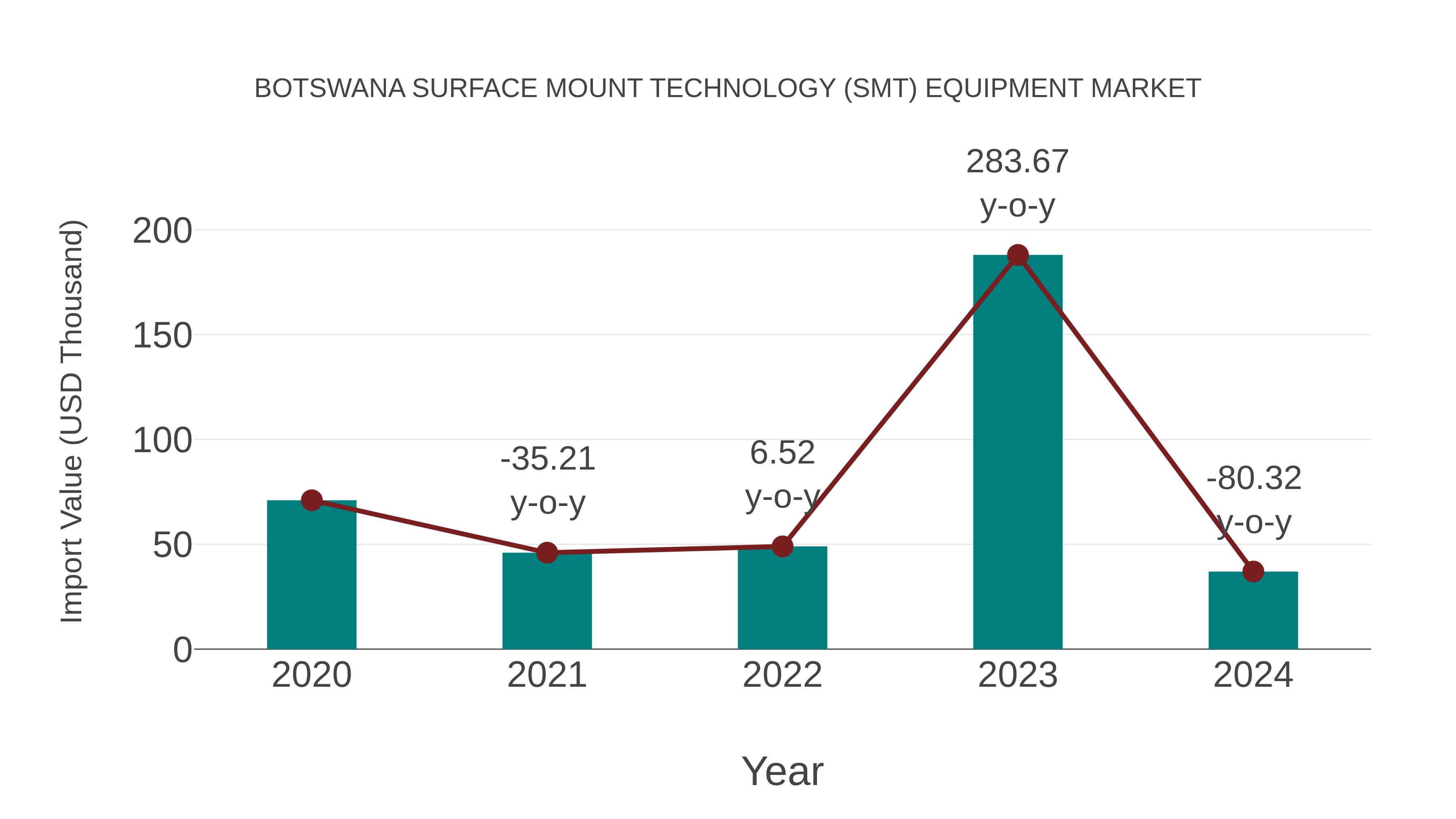  Botswana Surface Mount Technology (Smt) Equipment Market: Import Trend Analysis