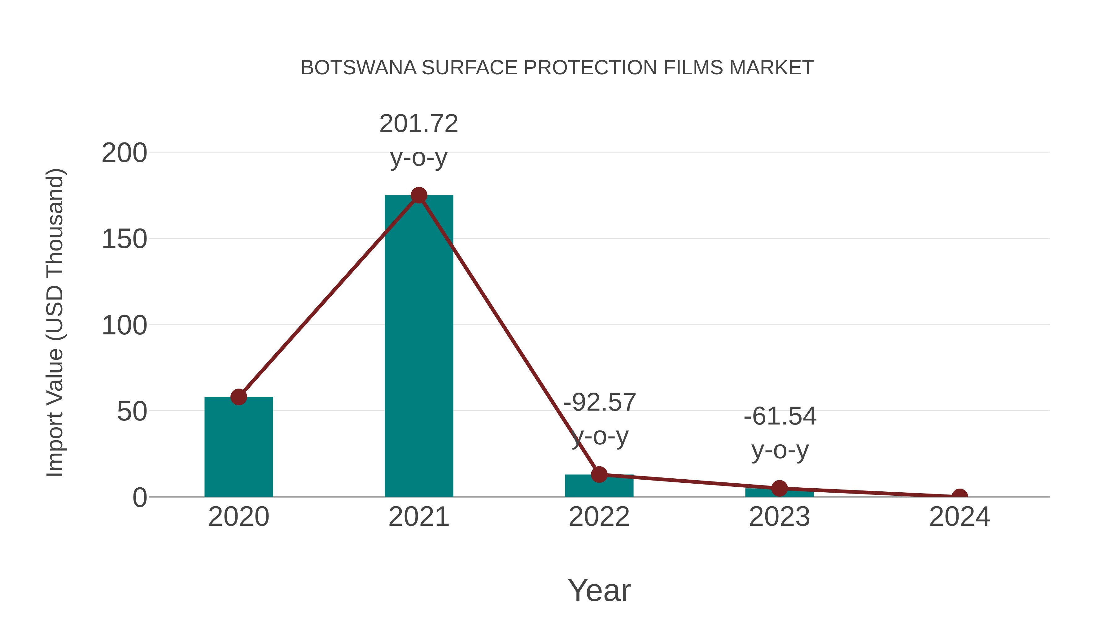  Botswana Surface Protection Films Market: Import Trend Analysis