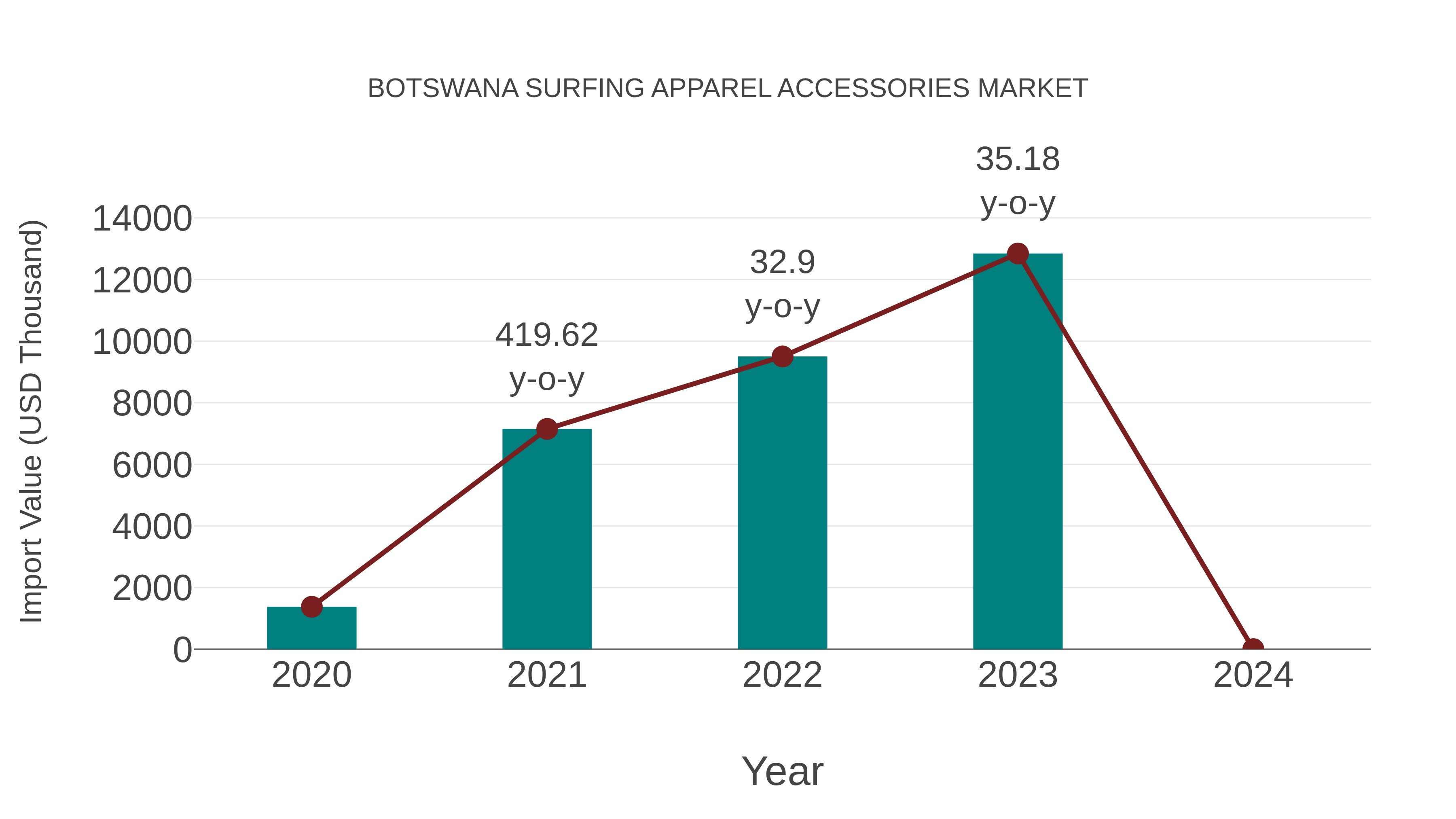  Botswana Surfing Apparel Accessories Market: Import Trend Analysis