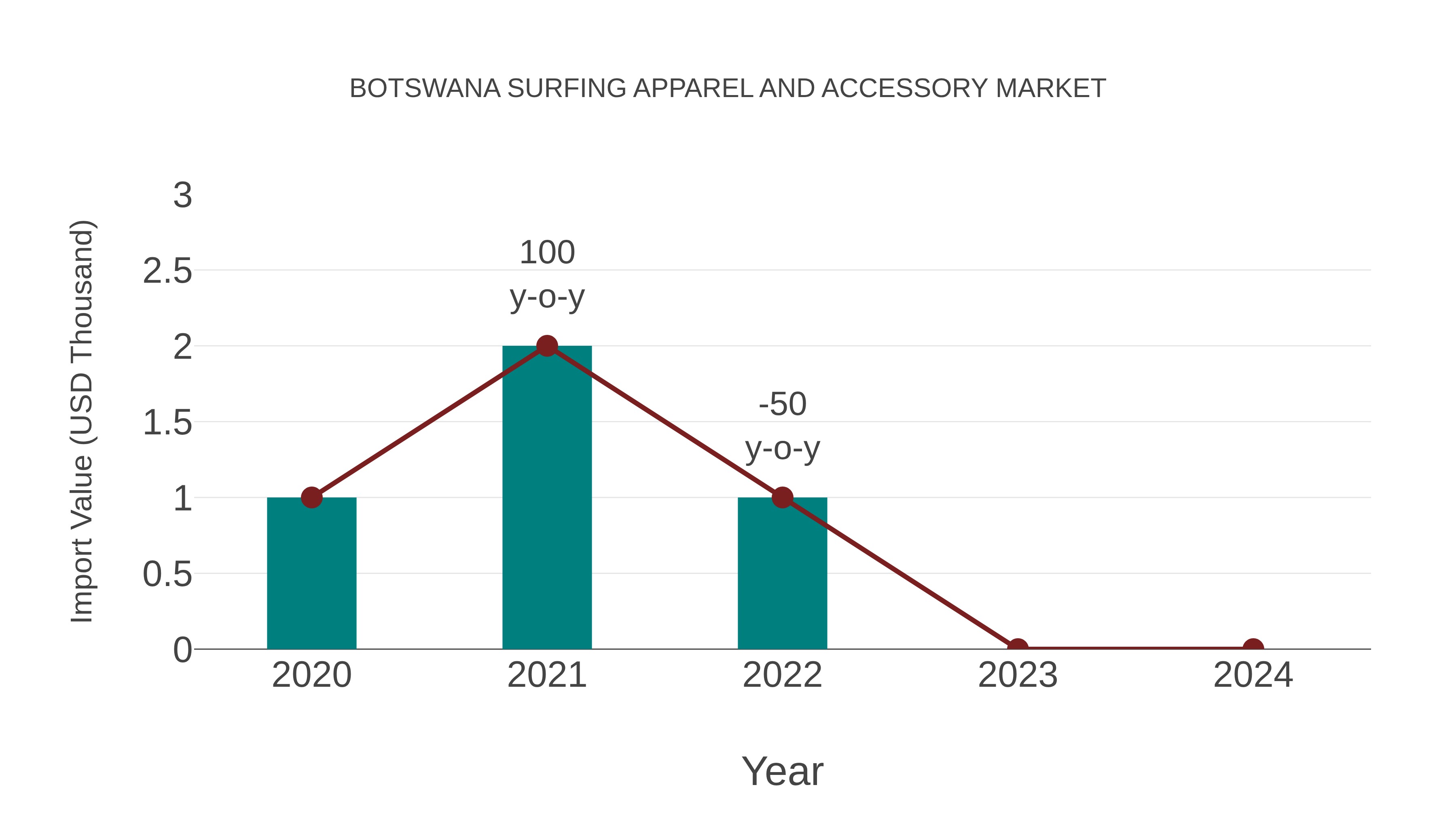 Botswana Surfing Apparel and Accessory Market: Import Trend Analysis