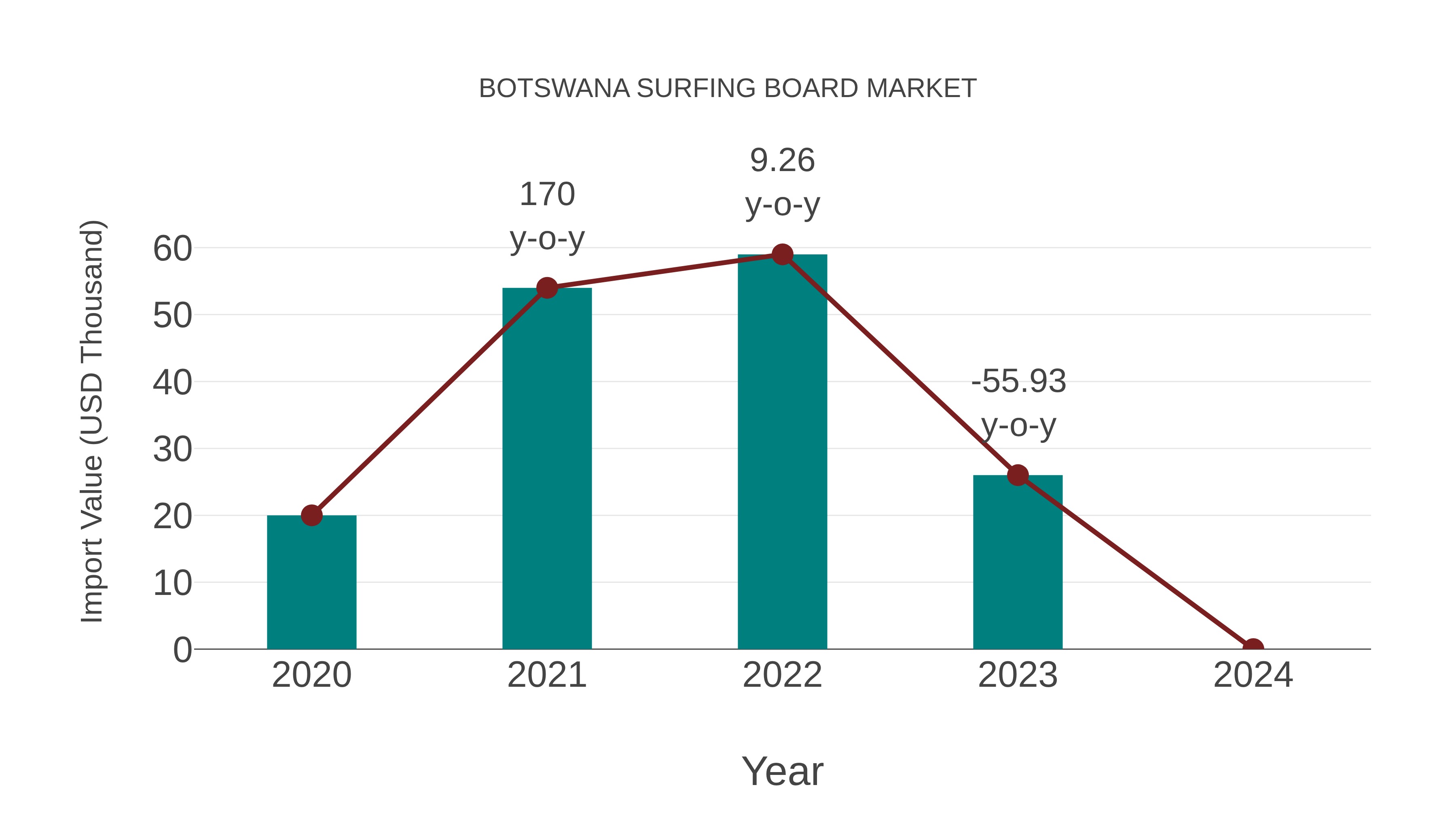 Botswana Surfing Board Market: Import Trend Analysis