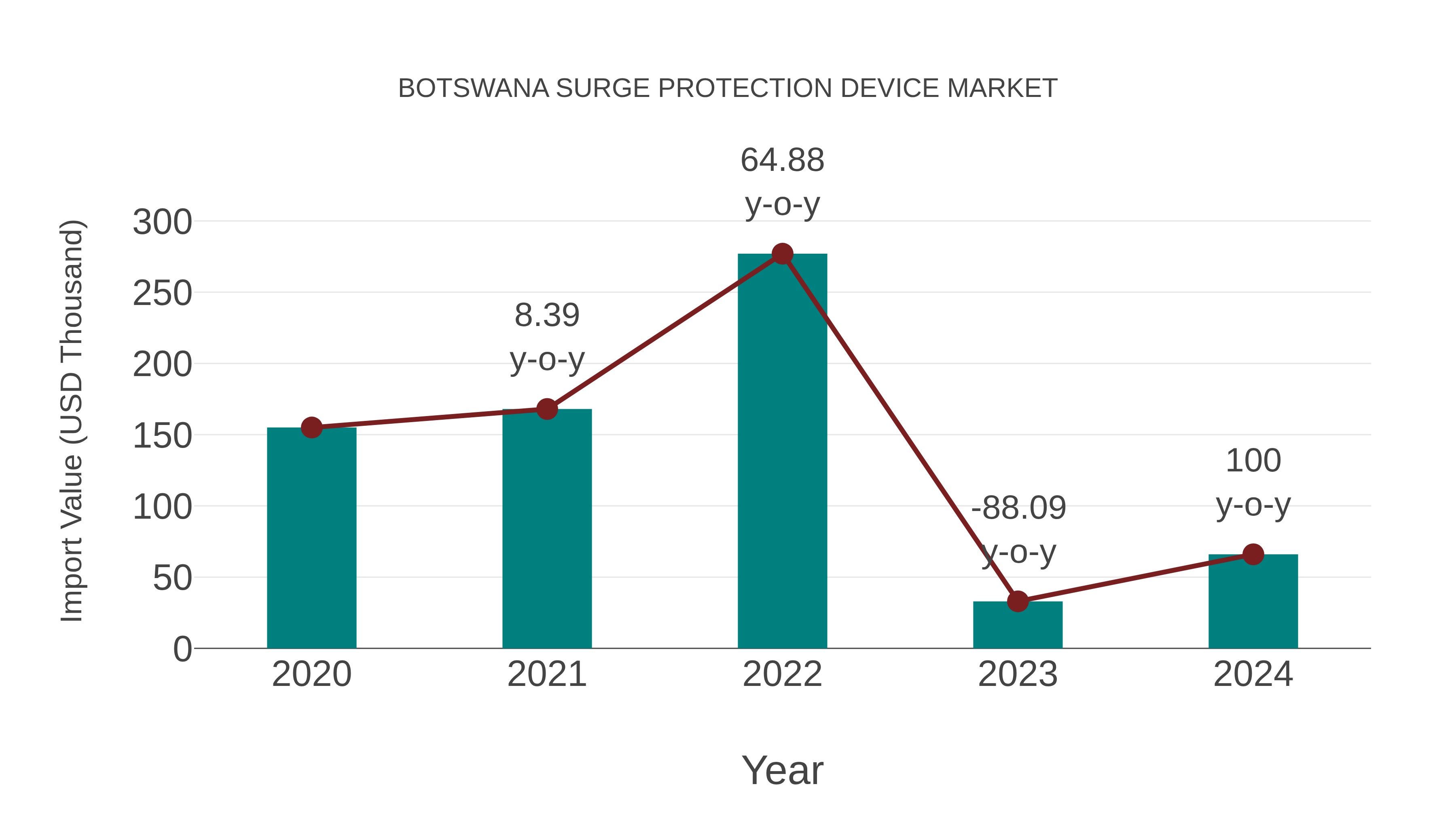  Botswana Surge Protection Device Market: Import Trend Analysis