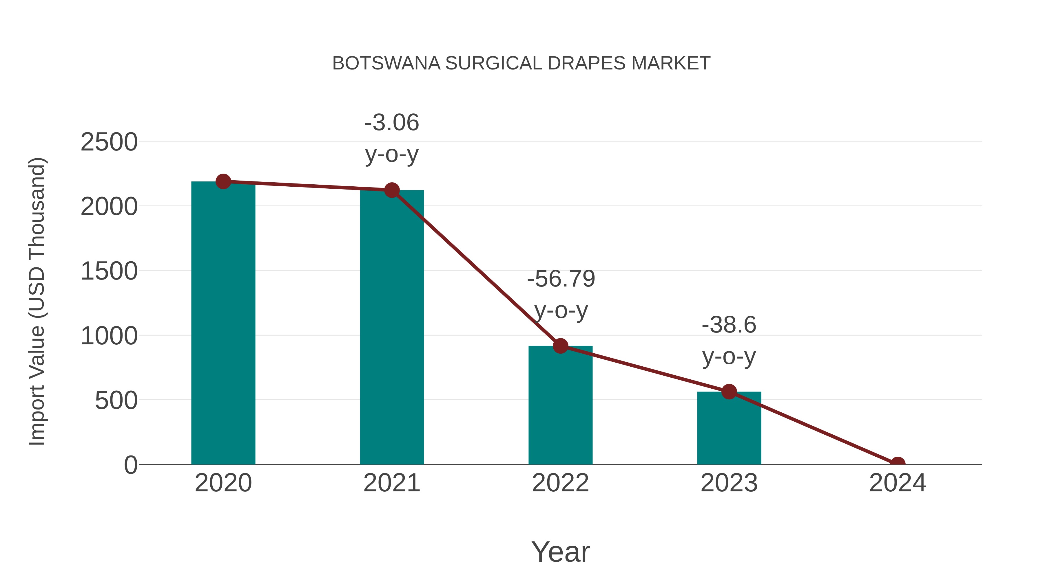 Botswana Surgical Drapes Market: Import Trend Analysis