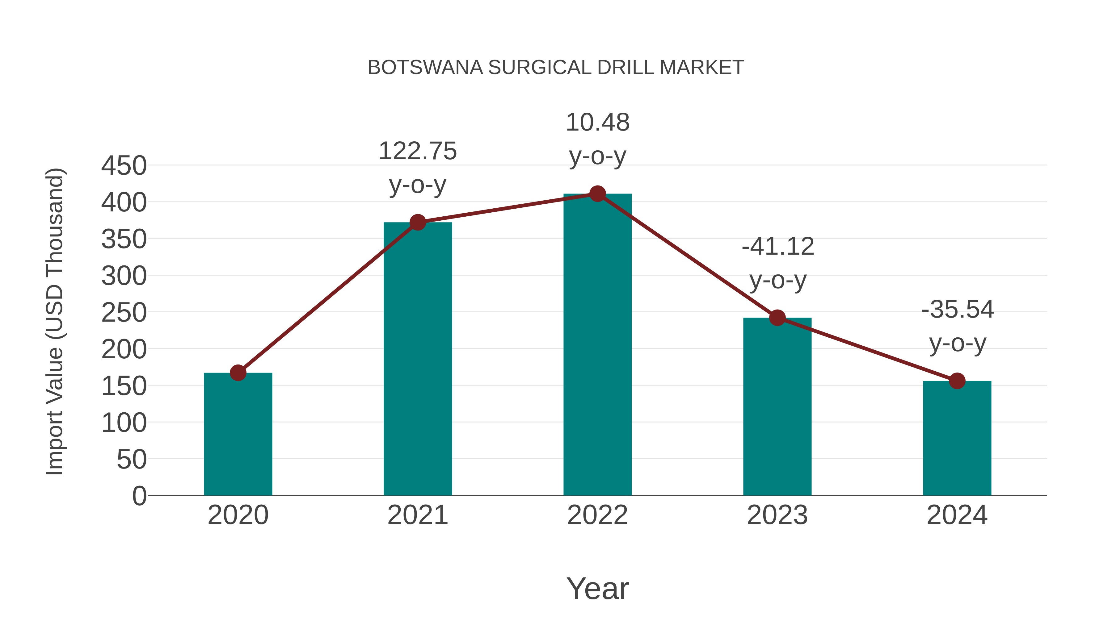 Botswana Surgical Drill Market: Import Trend Analysis