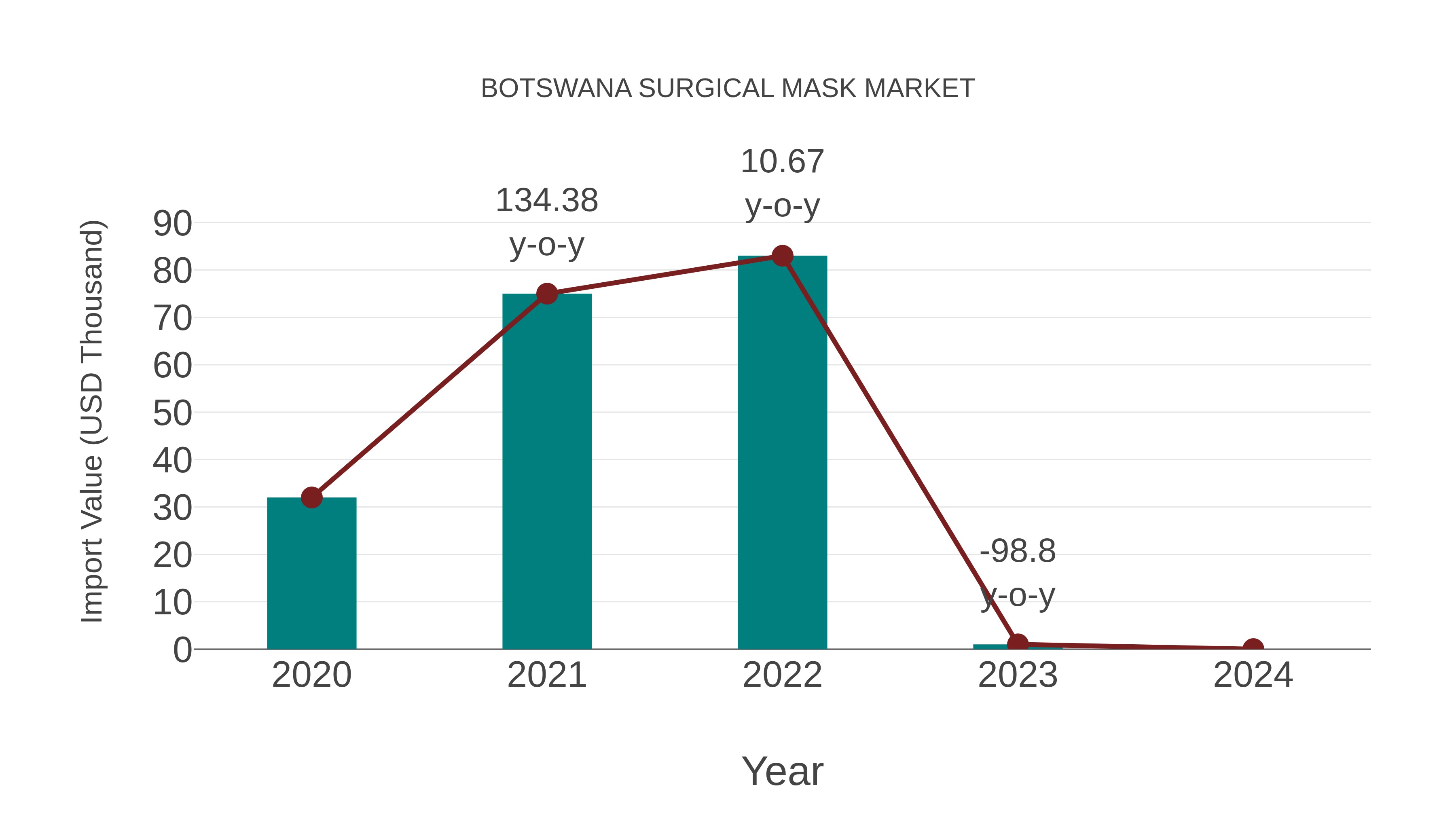  Botswana Surgical Mask Market: Import Trend Analysis