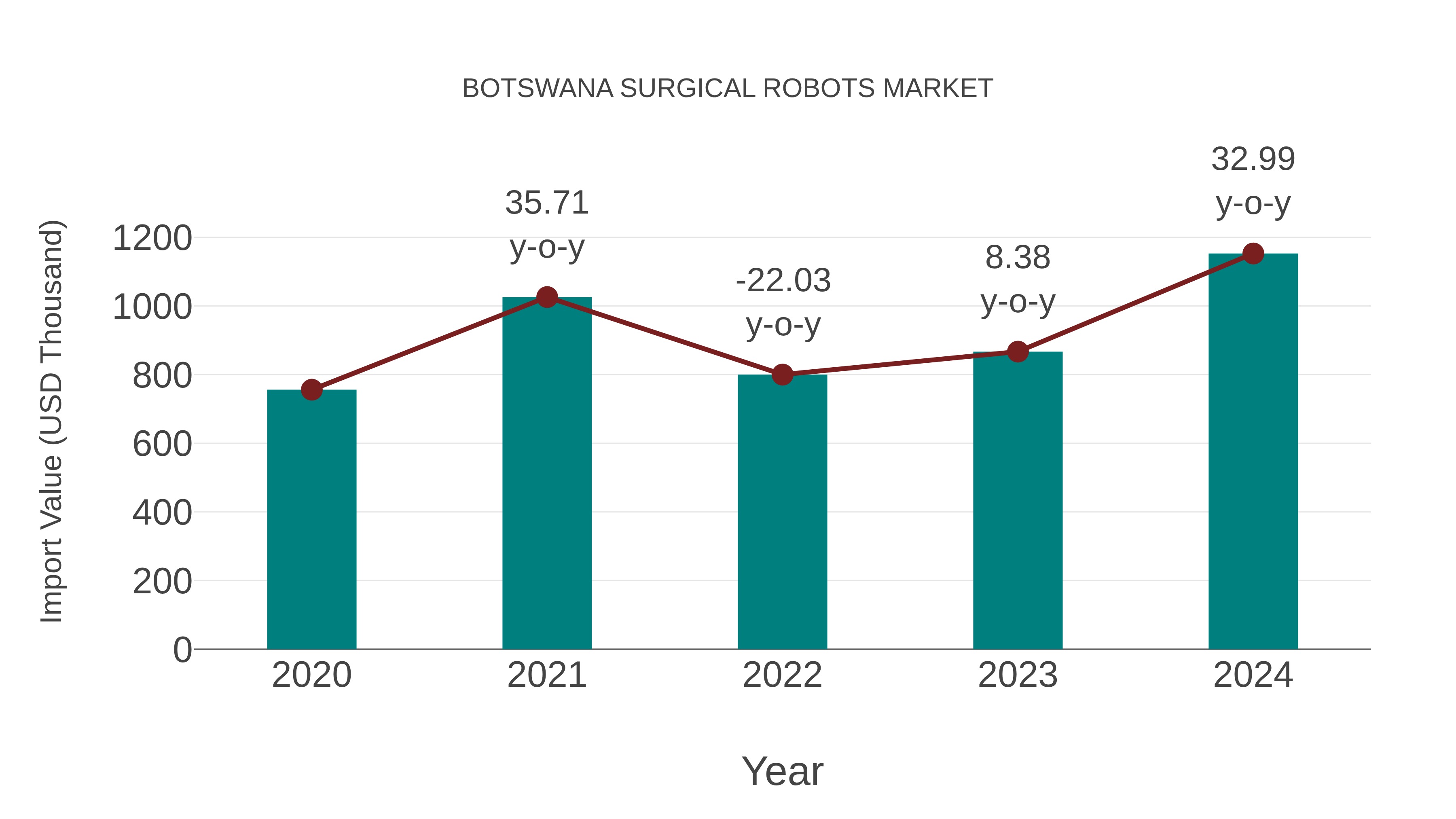  Botswana Surgical Robots Market: Import Trend Analysis
