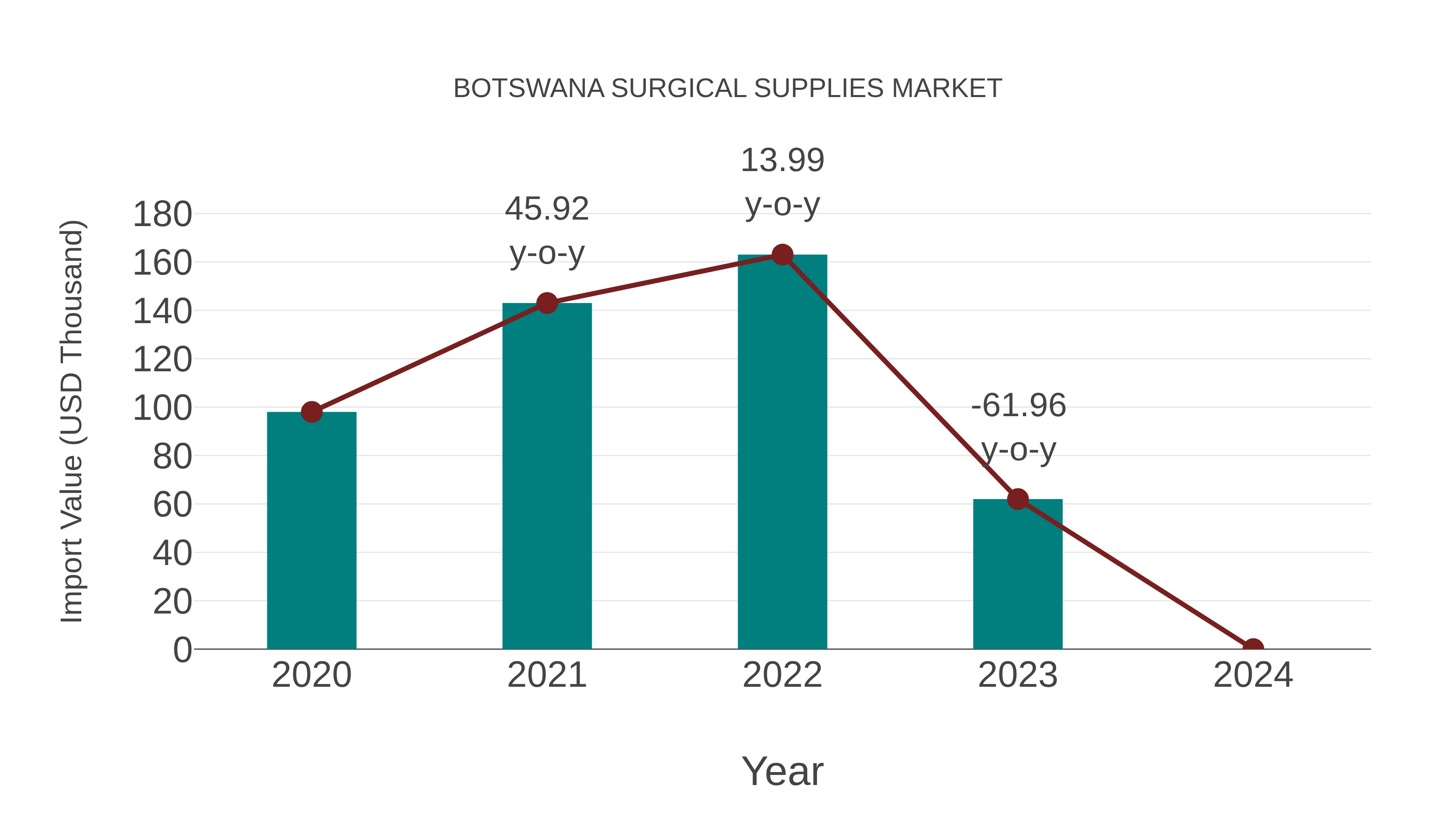  Botswana Surgical Supplies Market: Import Trend Analysis