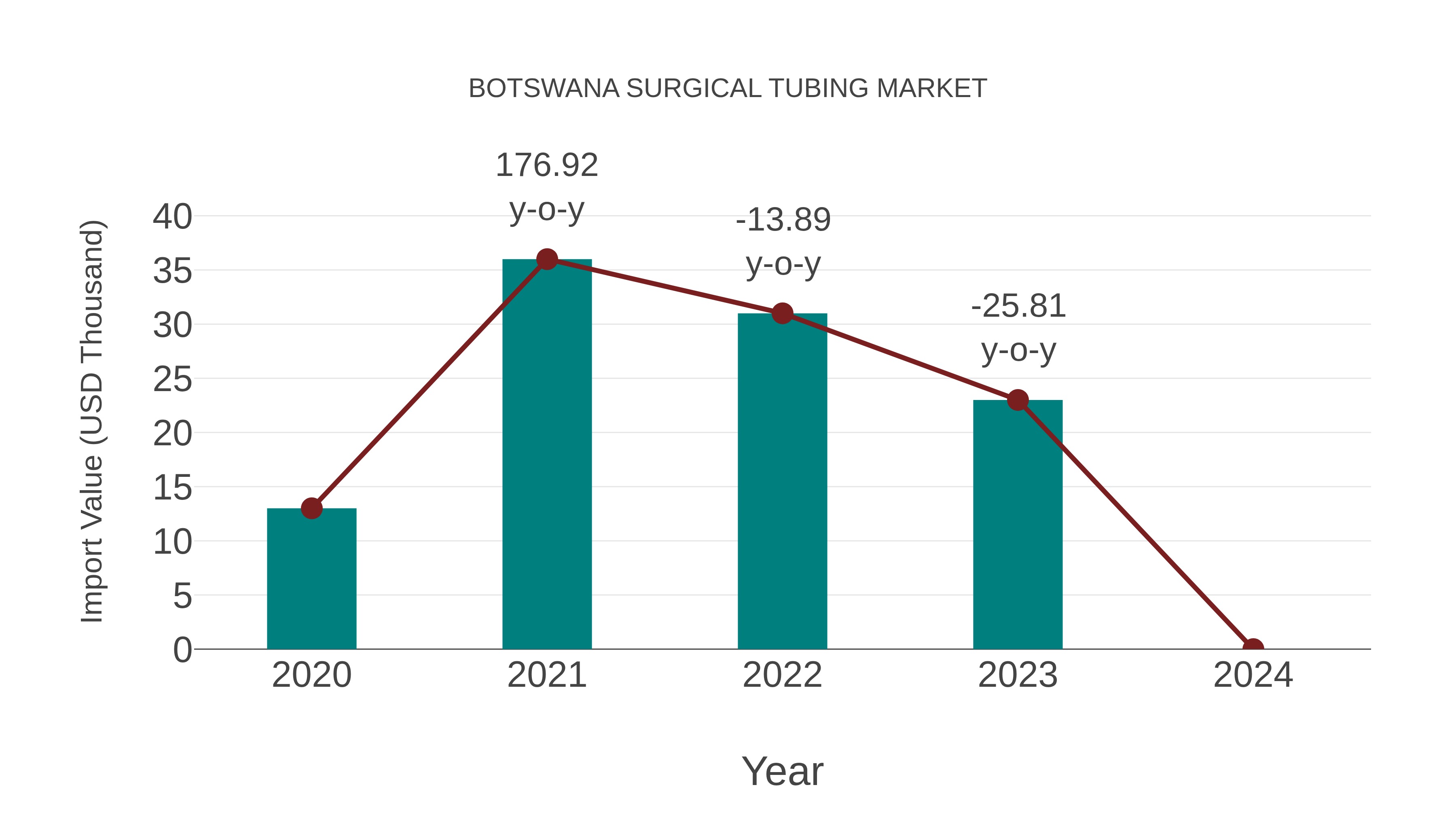  Botswana Surgical Tubing Market: Import Trend Analysis