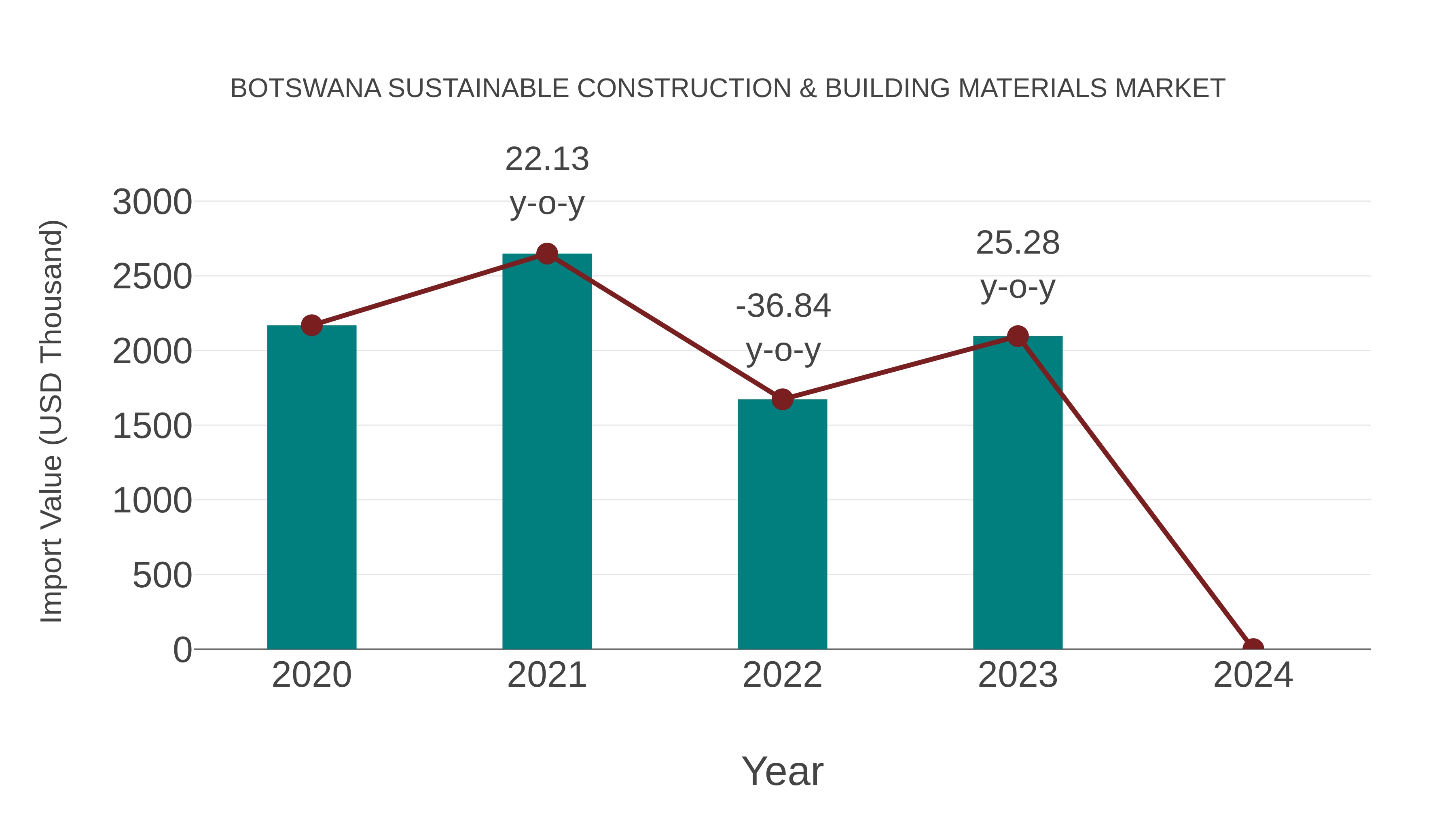  Botswana Sustainable Construction & Building Materials Market: Import Trend Analysis