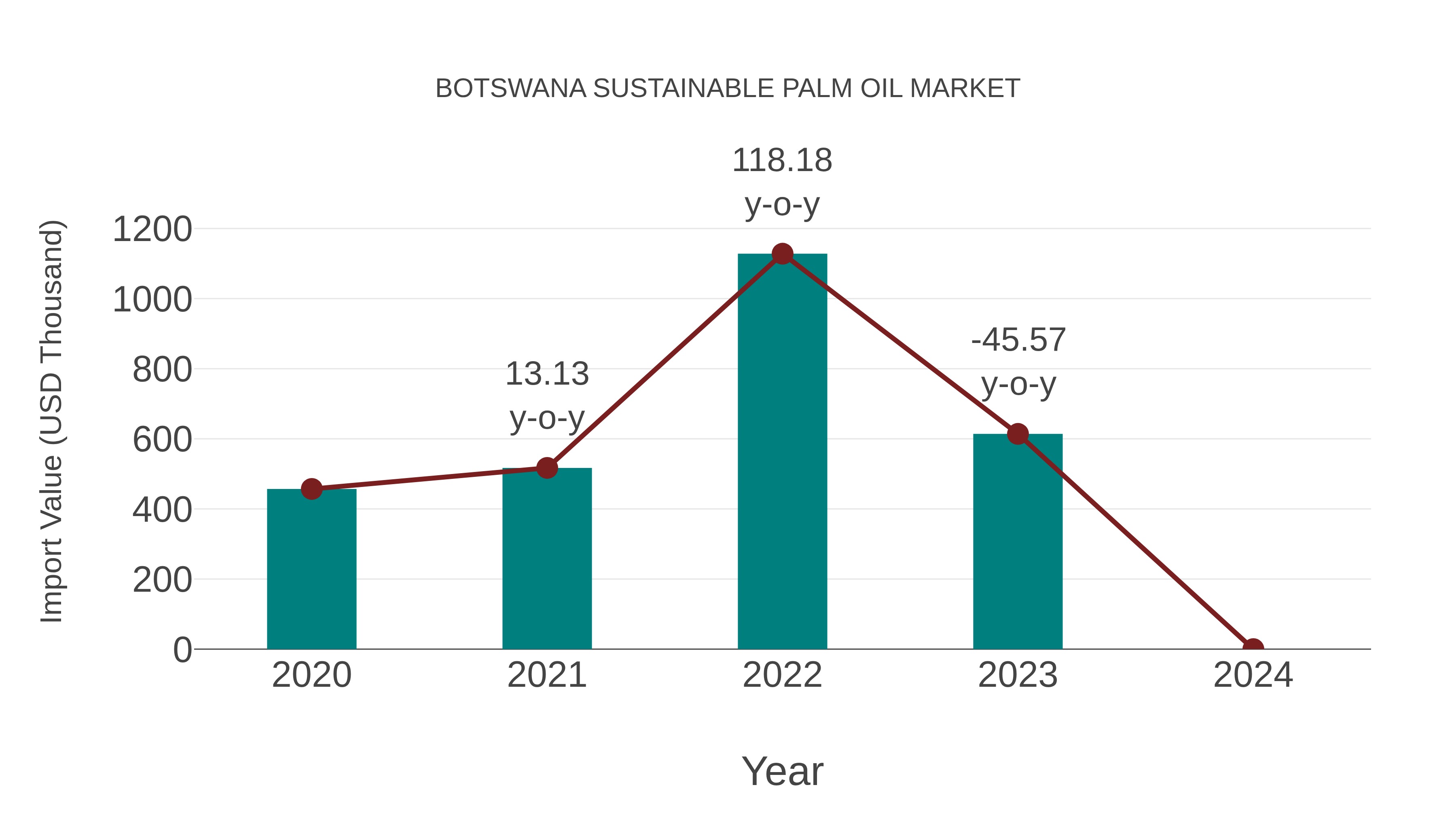  Botswana Sustainable Palm Oil Market: Import Trend Analysis