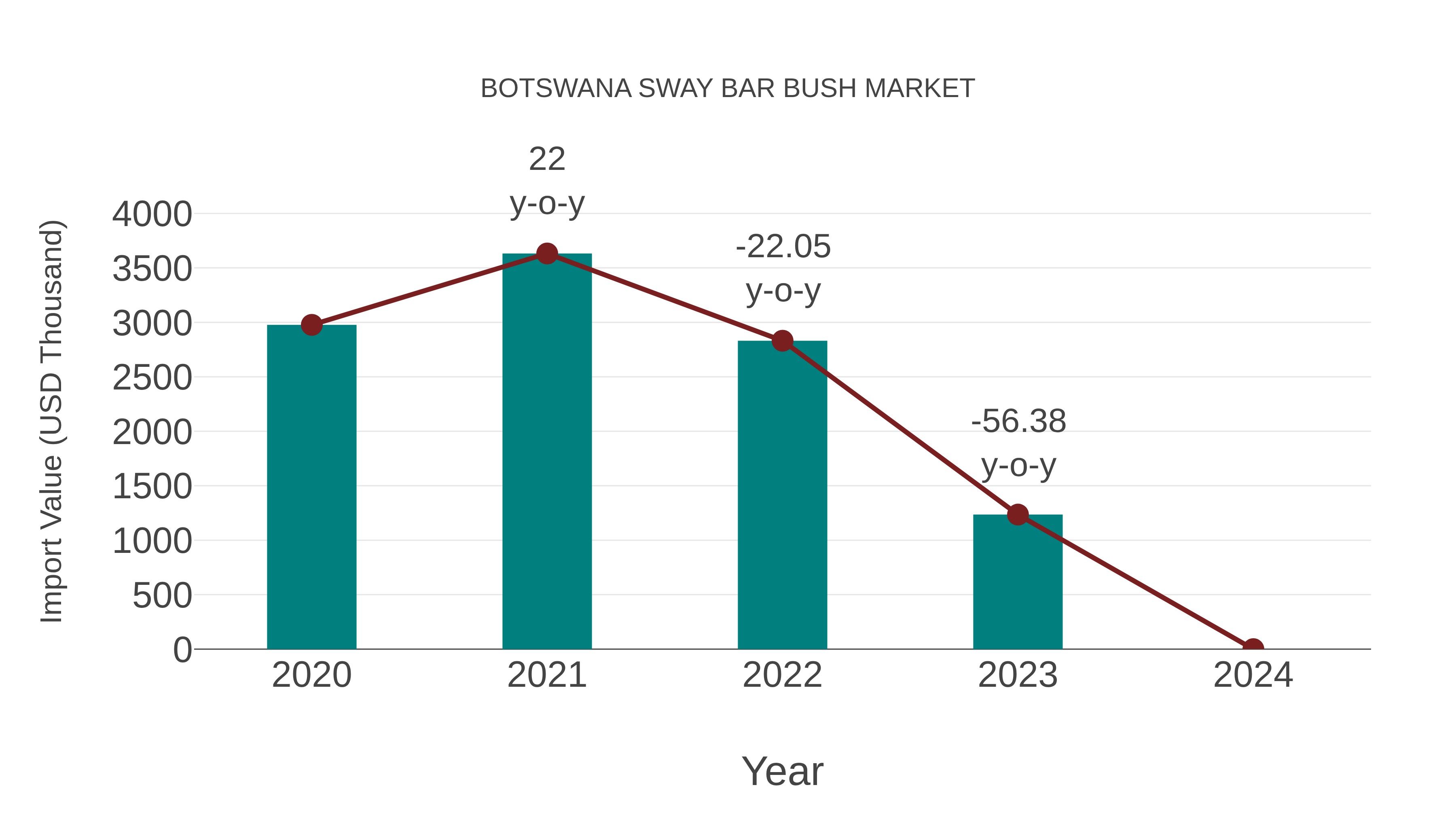 Botswana Sway Bar Bush Market: Import Trend Analysis