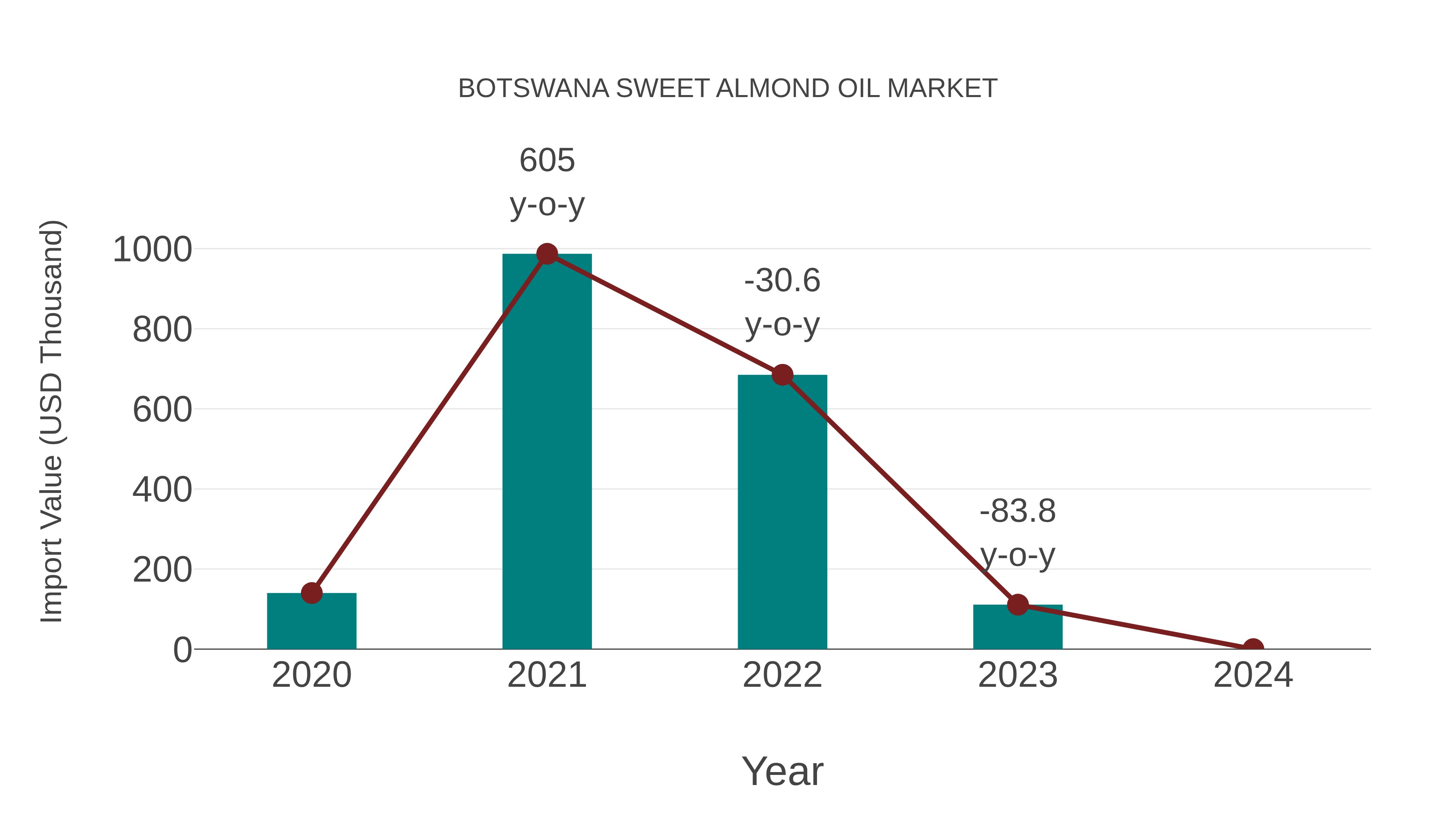 Botswana Sweet Almond Oil Market: Import Trend Analysis