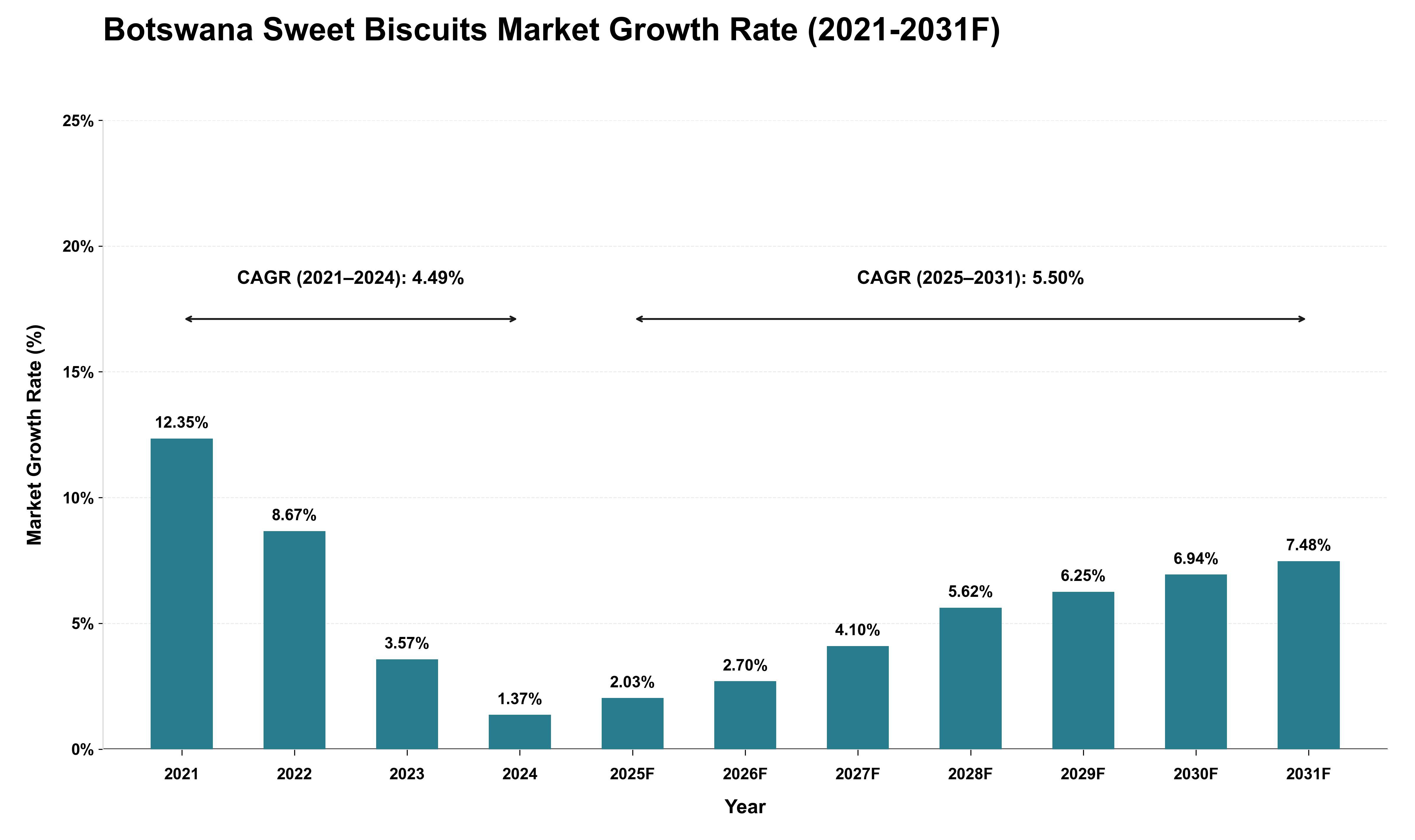 Botswana Sweet Biscuits Market Growth Rate Analysis (2021 - 2031)