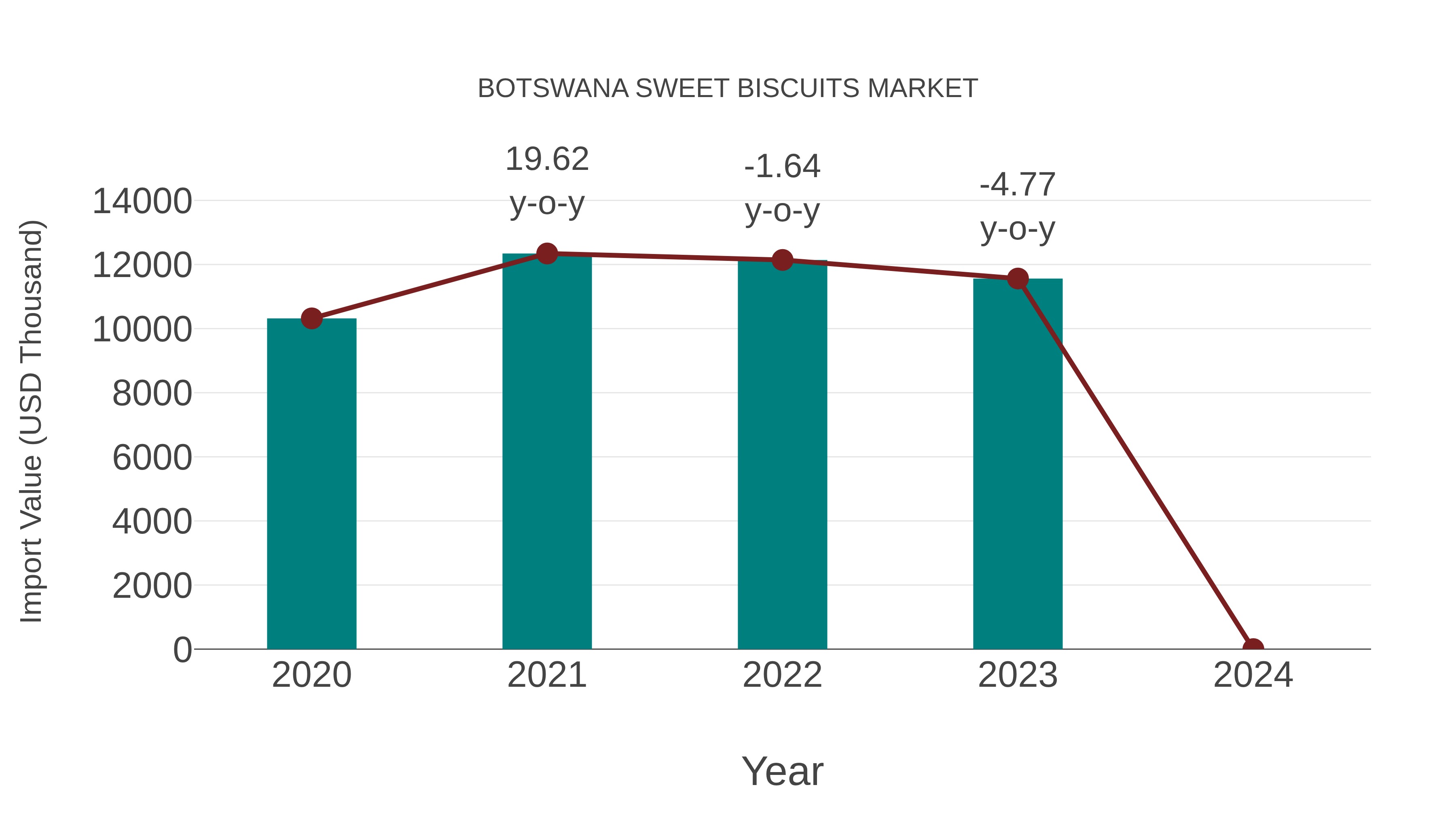 Botswana Sweet Biscuits Market: Import Trend Analysis