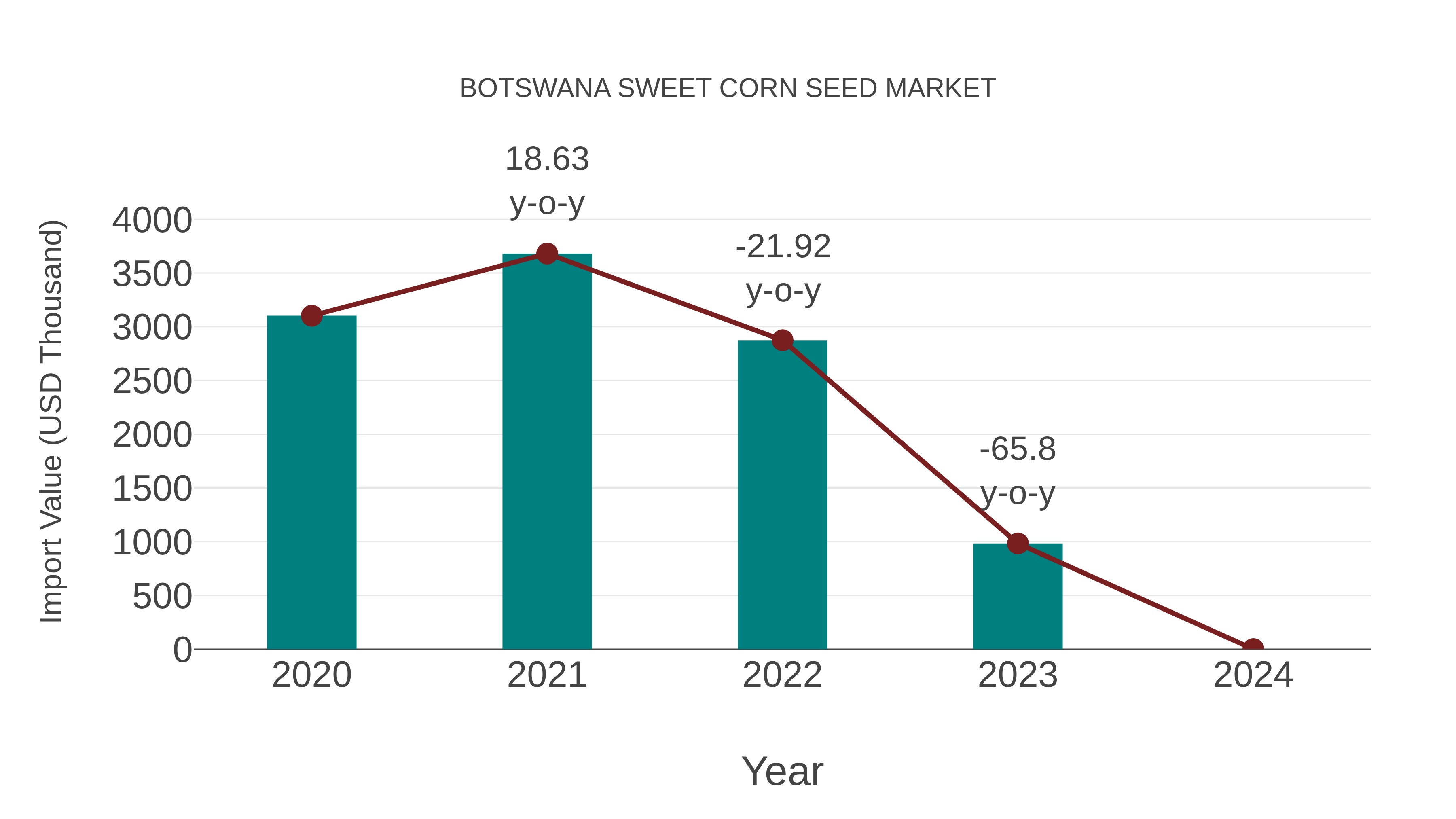 Botswana Sweet Corn Seed Market: Import Trend Analysis