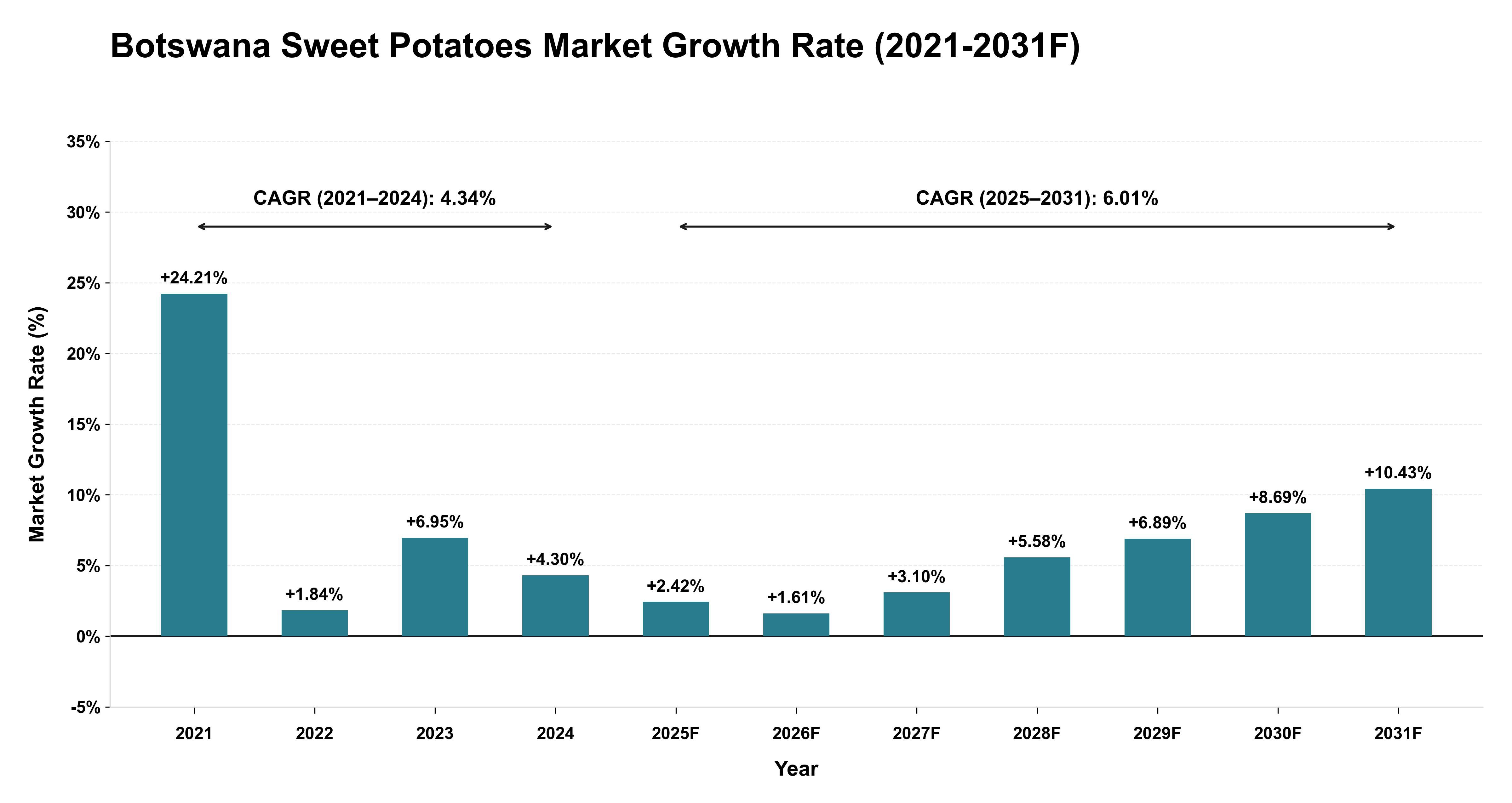 Botswana Sweet Potatoes Market Year-wise Growth Rate (2021-2031F)