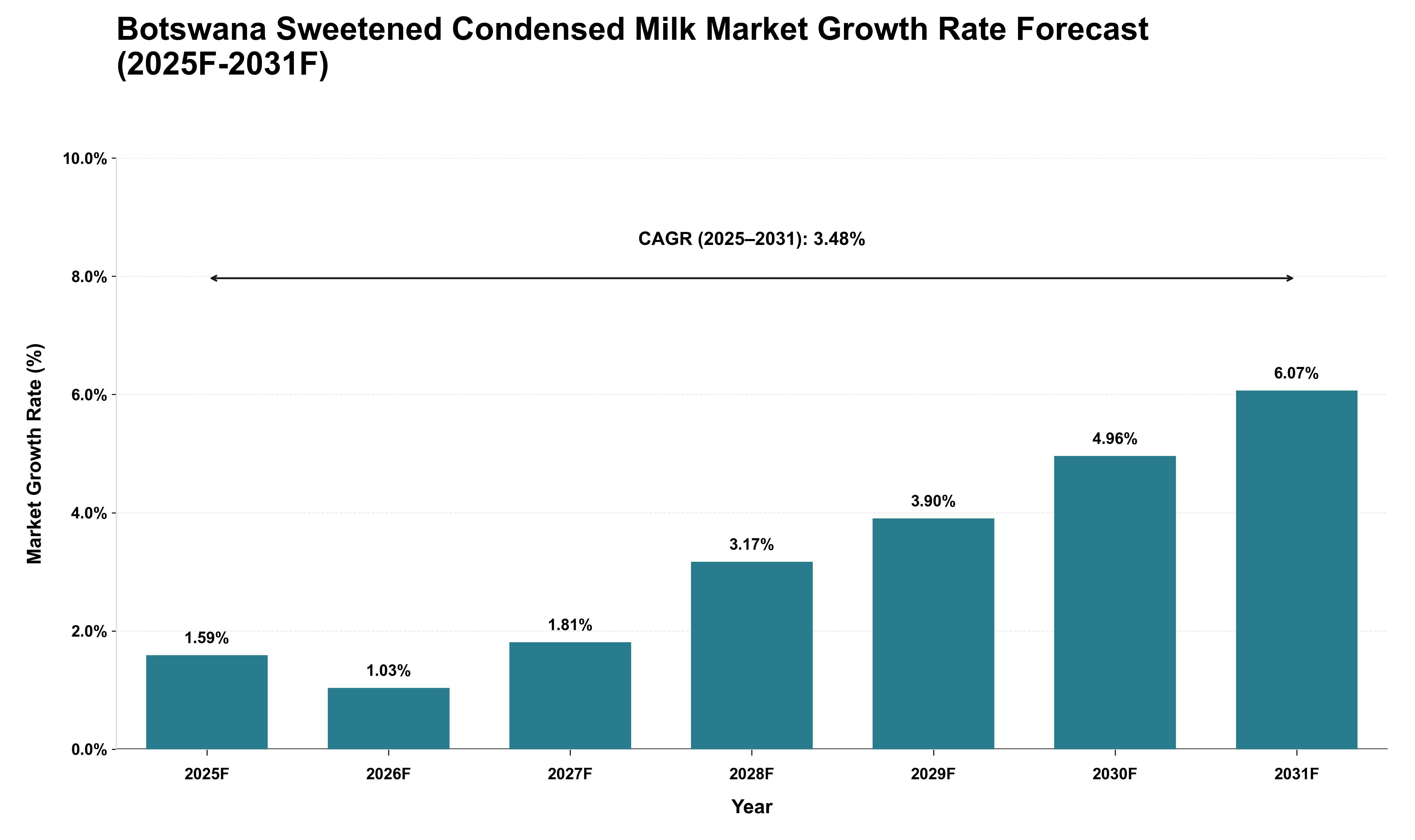 Botswana Sweetened Condensed Milk Market Growth Rate Analysis (2025 - 2031)