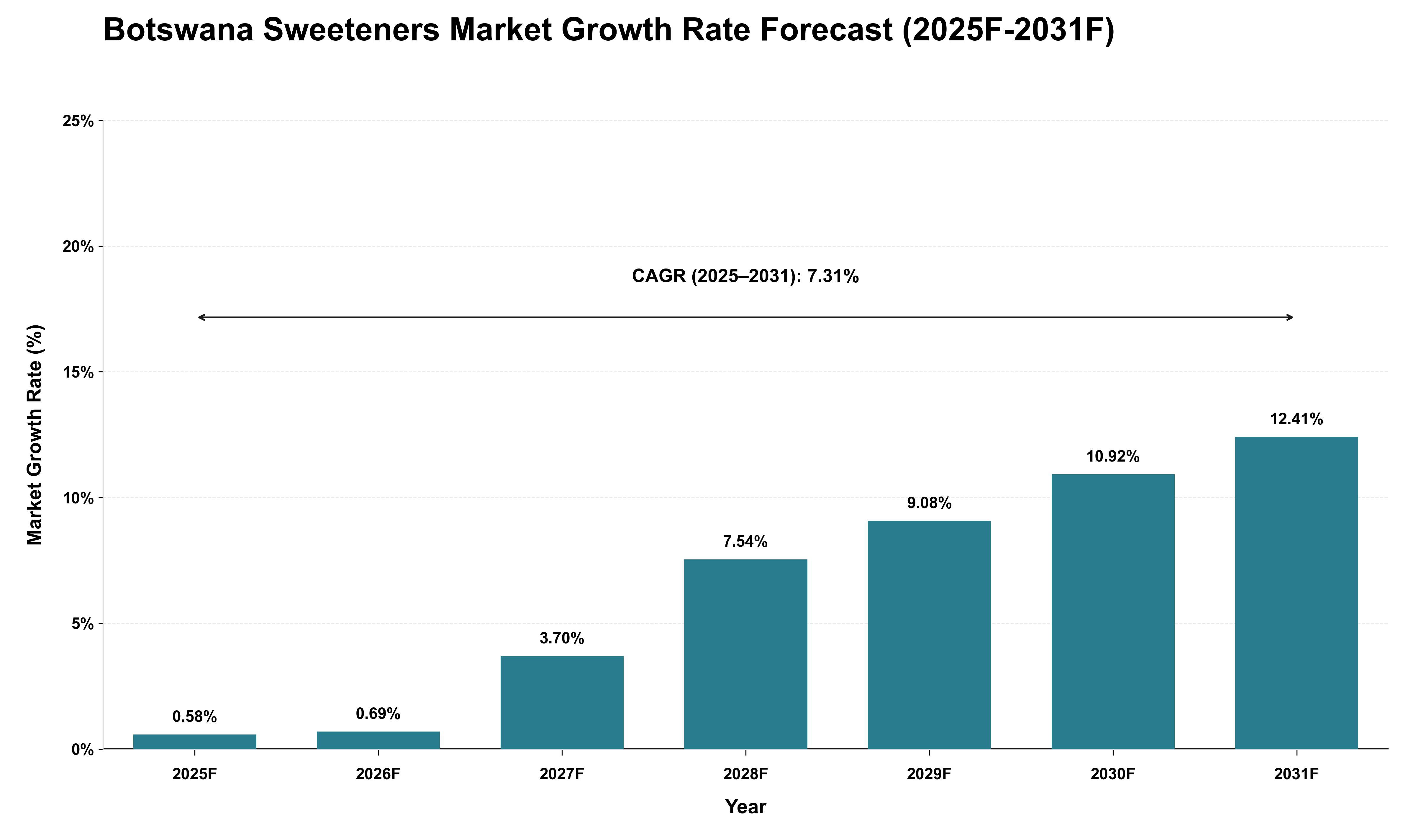 Botswana Sweeteners Market Growth Rate Analysis (2025 - 2031)
