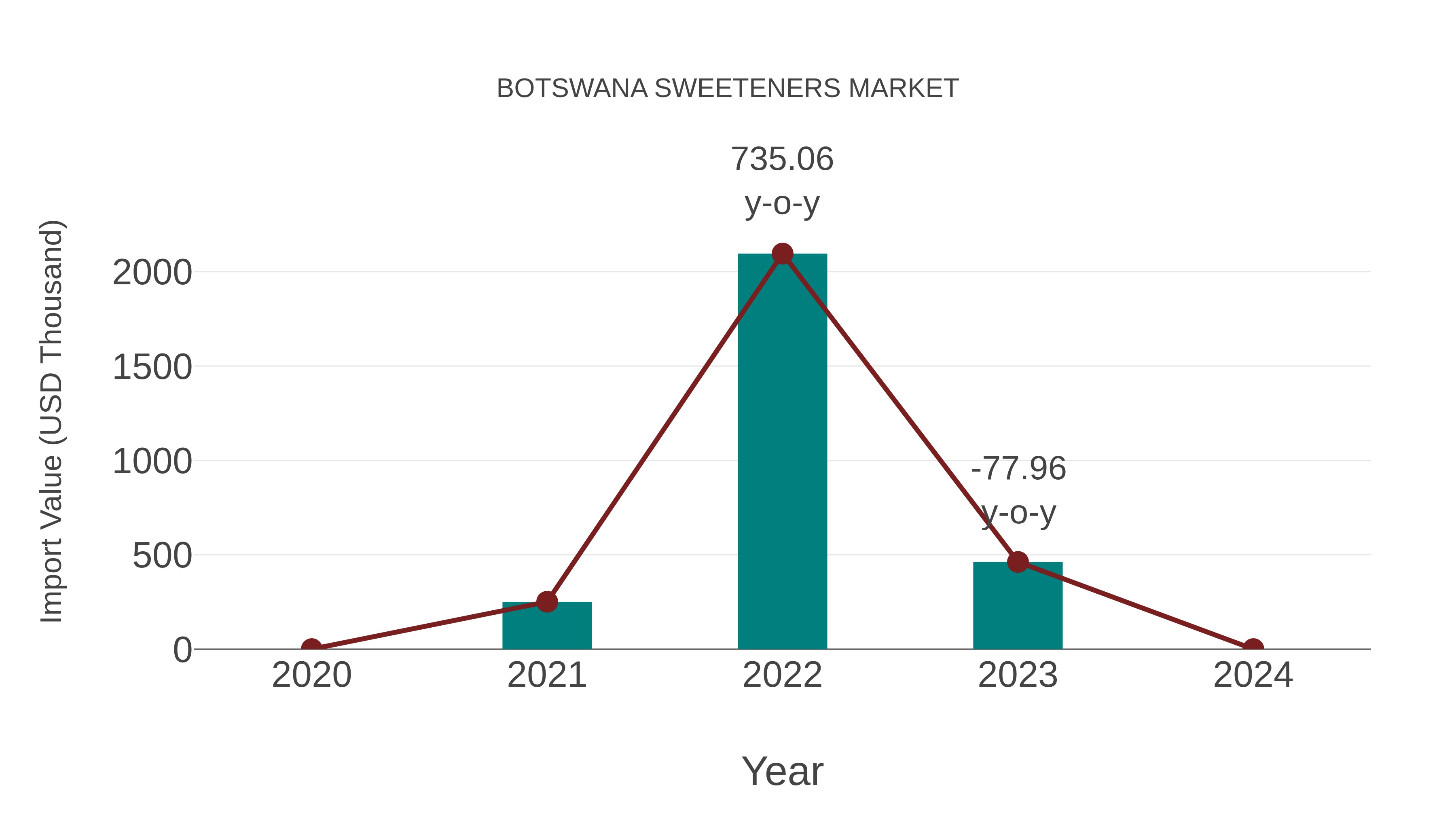  Botswana Sweeteners Market: Import Trend Analysis