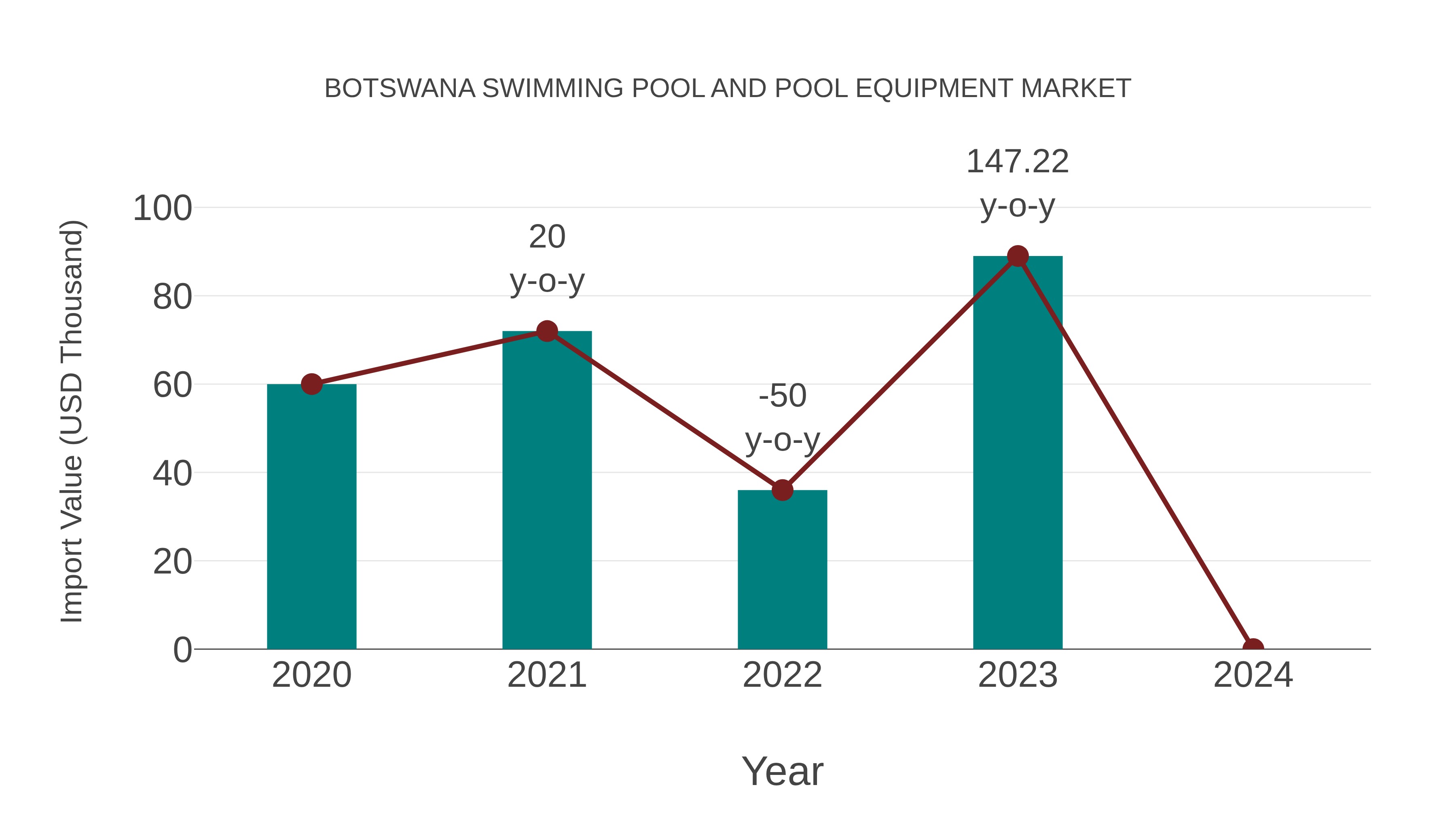  Botswana Swimming Pool and Pool Equipment Market: Import Trend Analysis