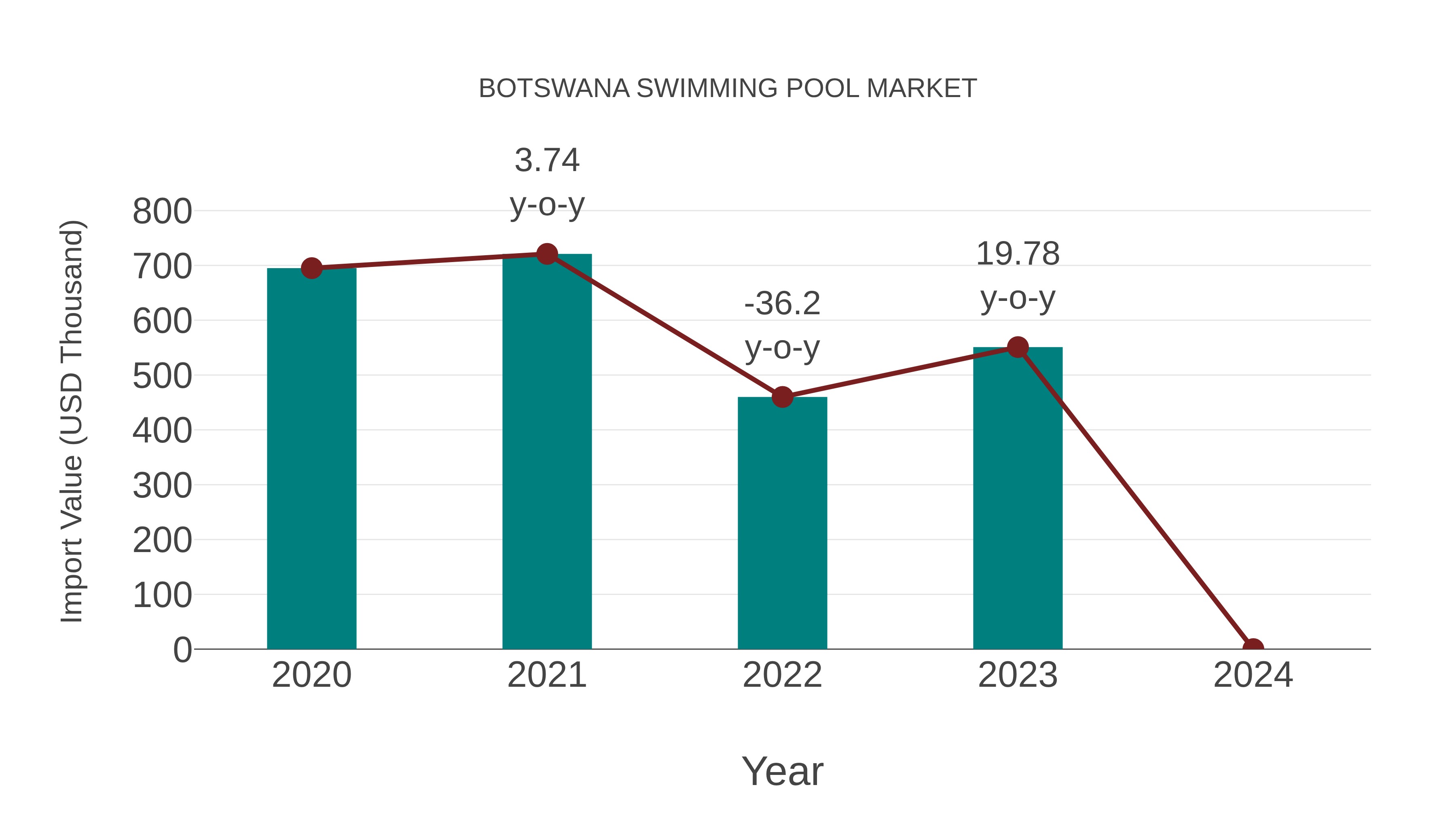 Botswana Swimming Pool Market: Import Trend Analysis