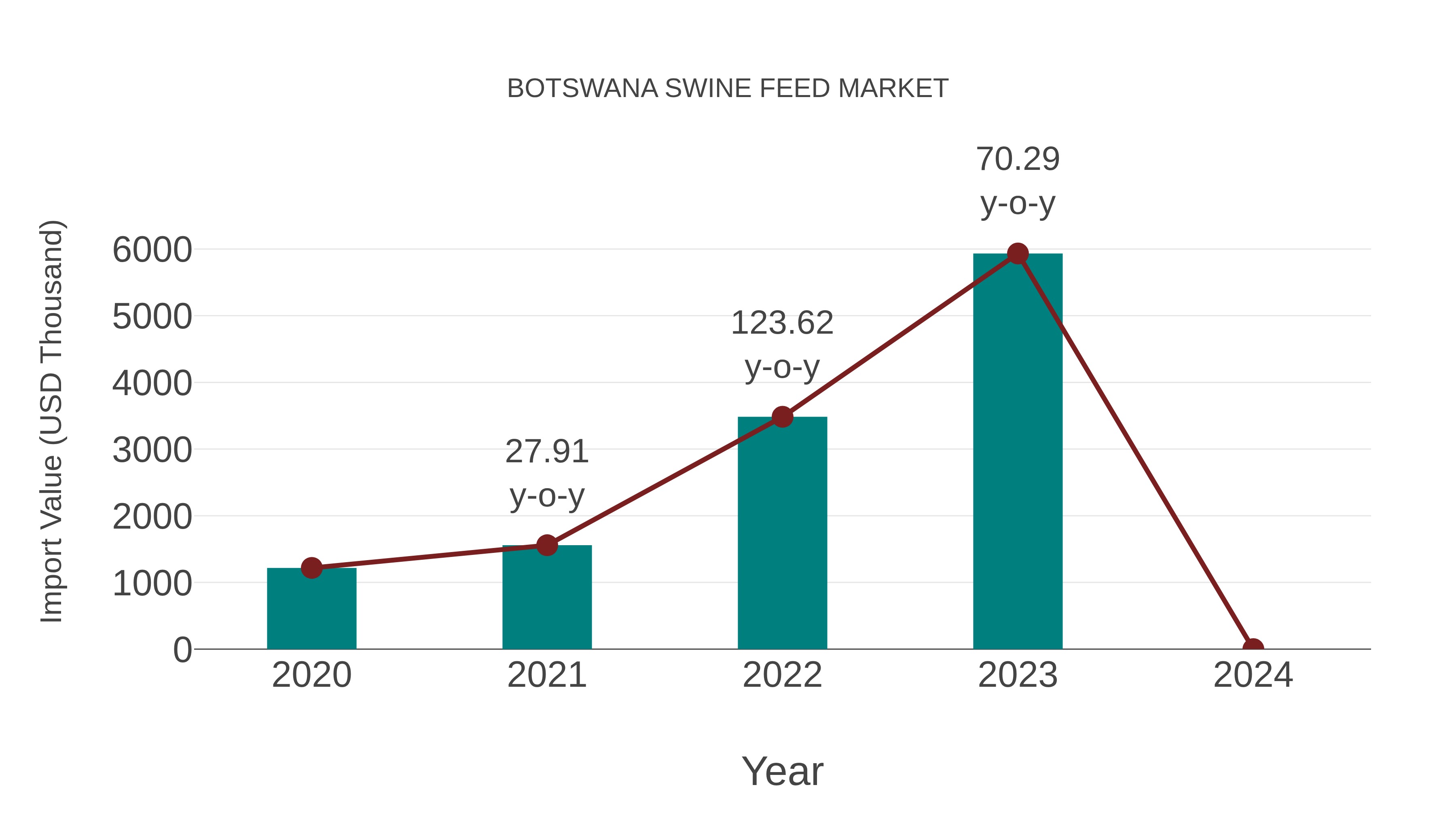  Botswana Swine Feed Market: Import Trend Analysis