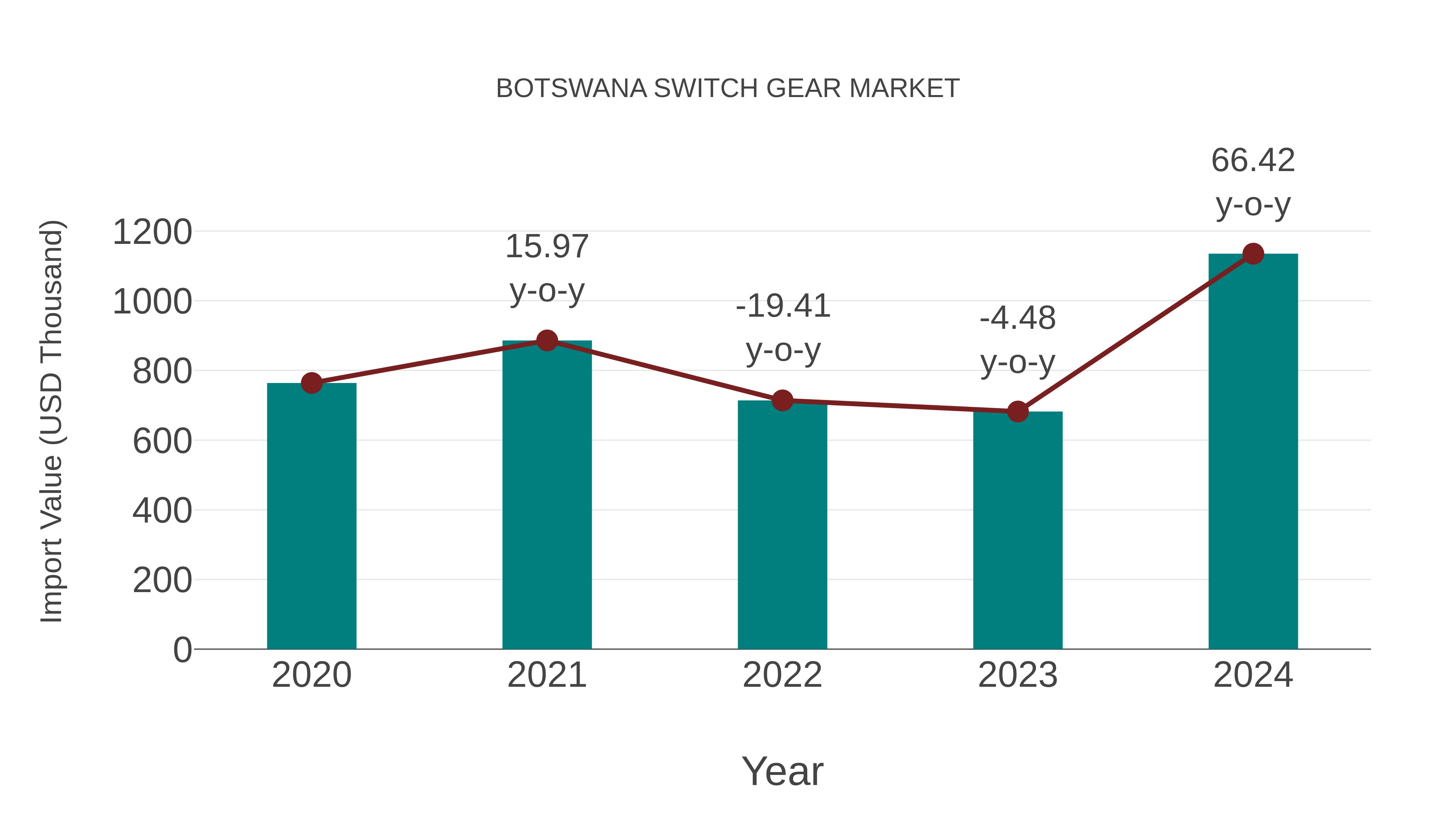  Botswana Switch Gear Market: Import Trend Analysis