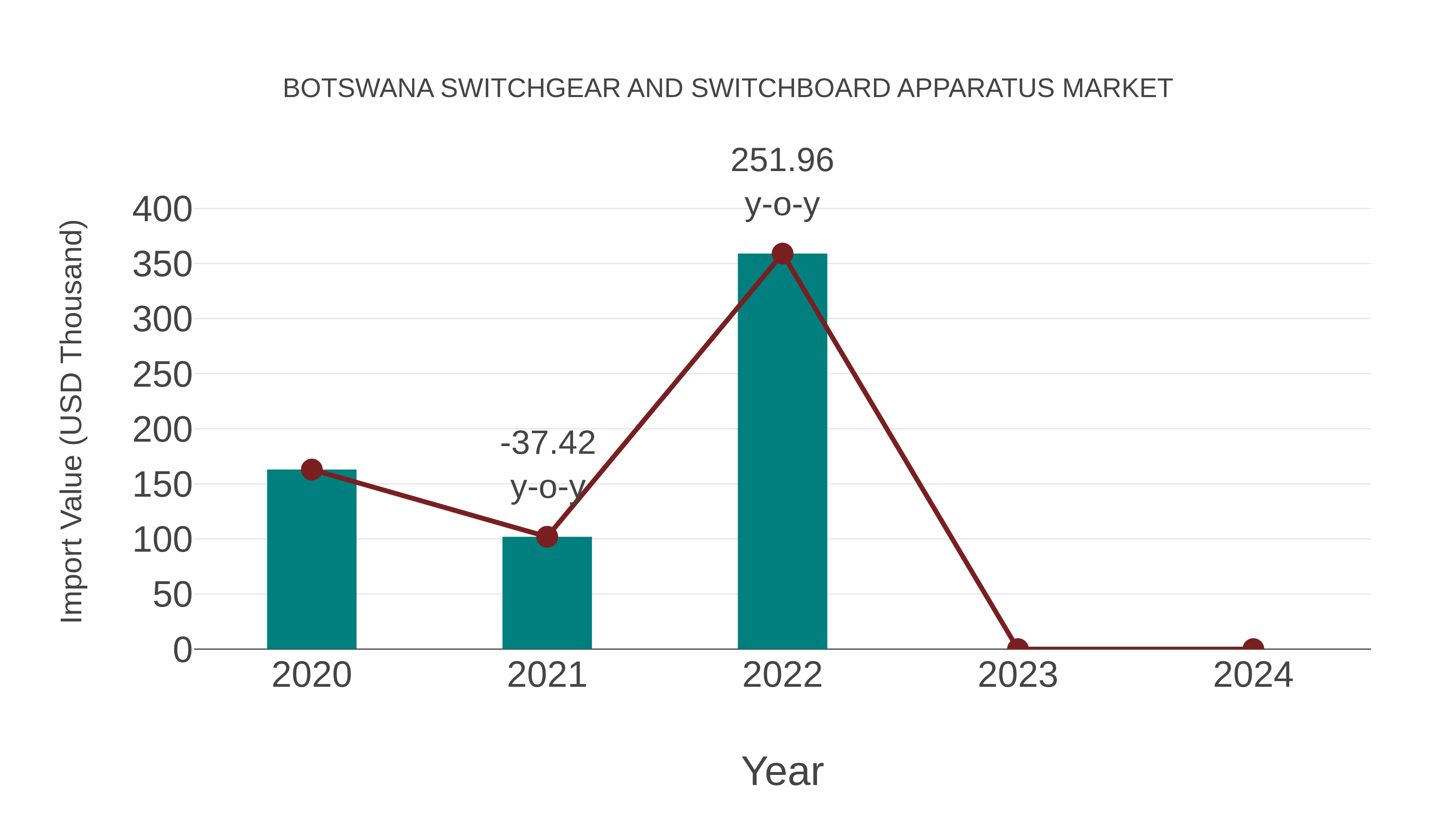  Botswana Switchgear and Switchboard Apparatus Market: Import Trend Analysis