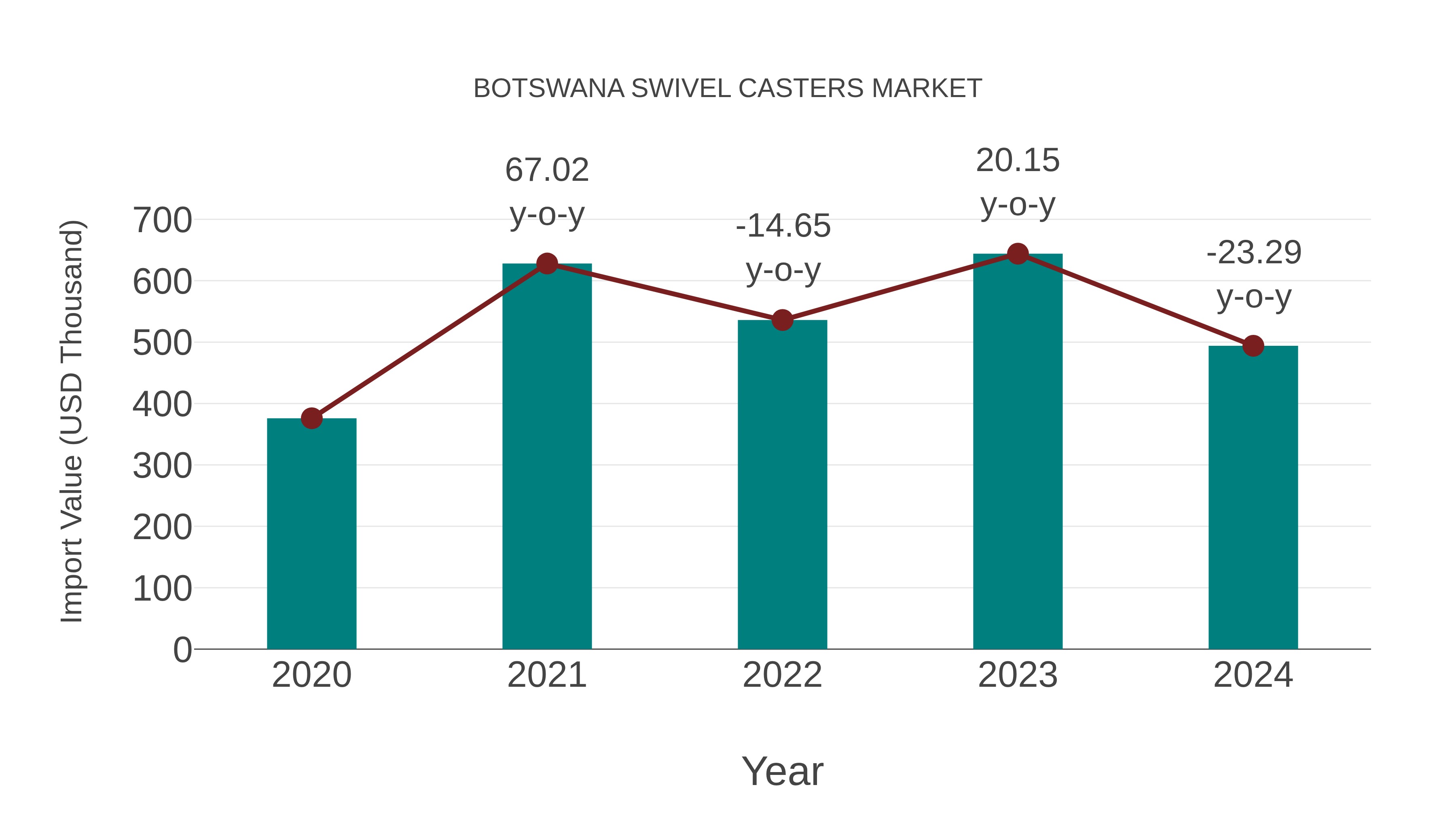  Botswana Swivel Casters Market: Import Trend Analysis