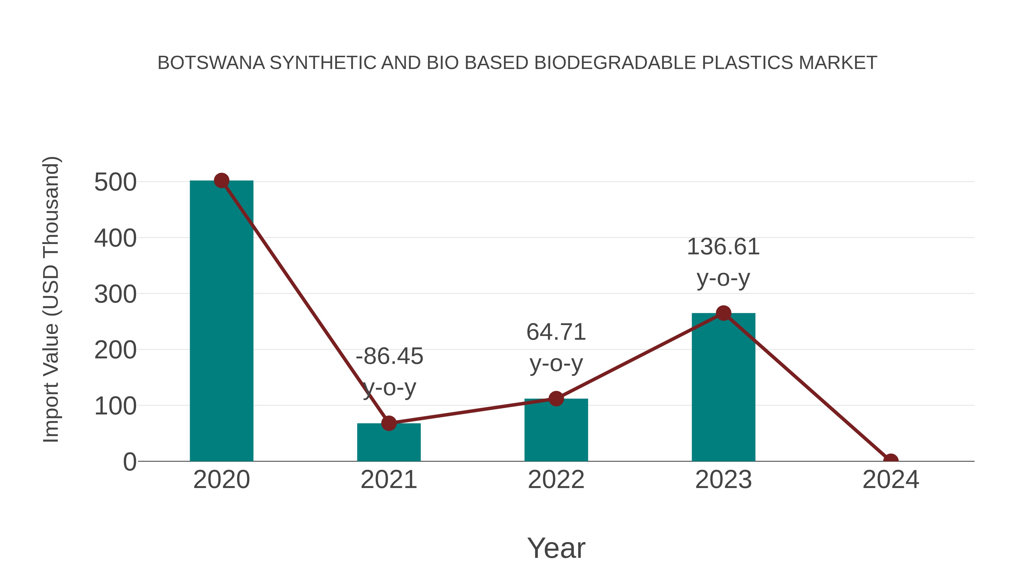  Botswana Synthetic and Bio Based Biodegradable Plastics Market: Import Trend Analysis