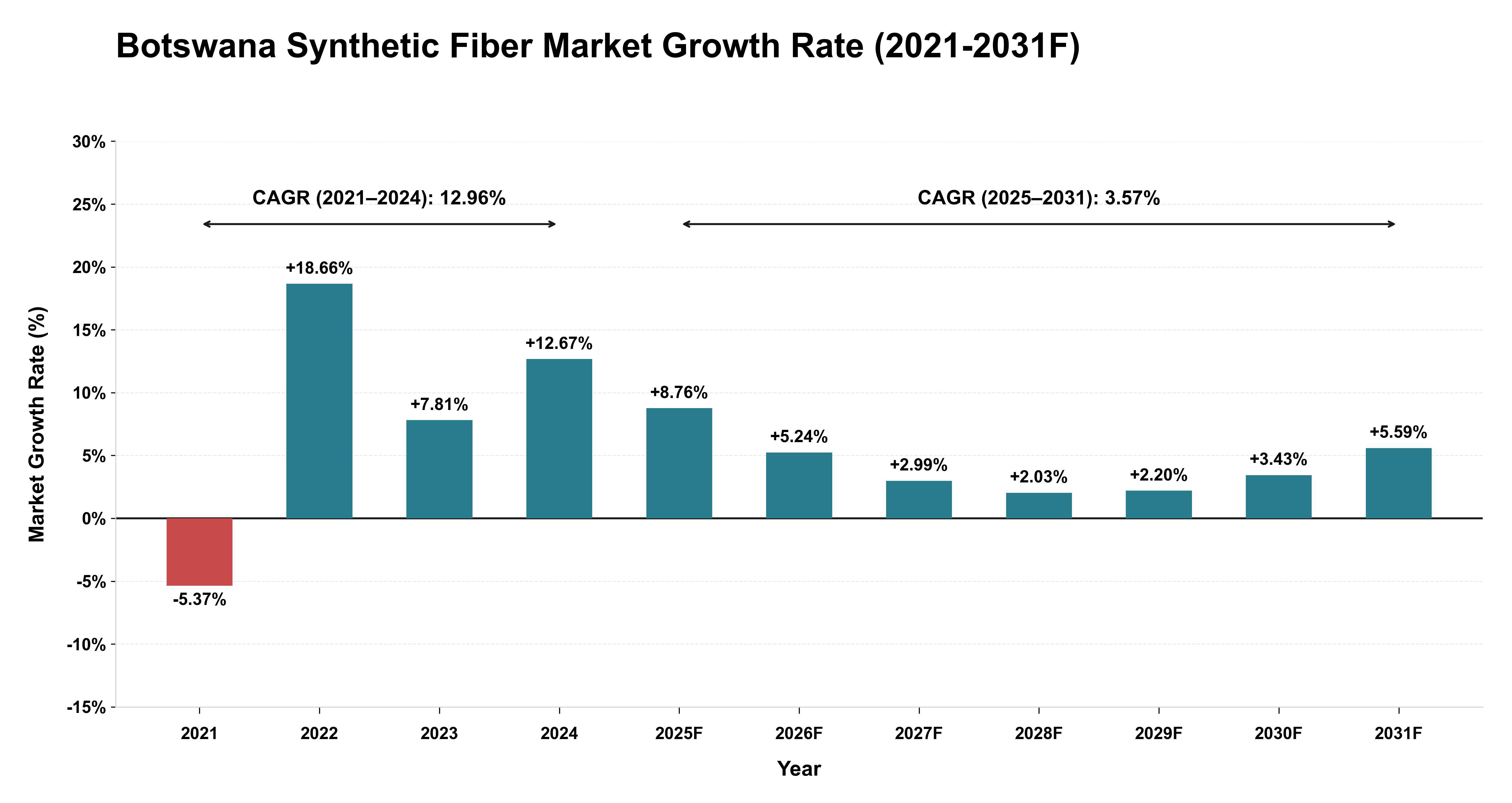 Botswana Synthetic Fiber Market Year-wise Growth Rate (2021-2031F)
