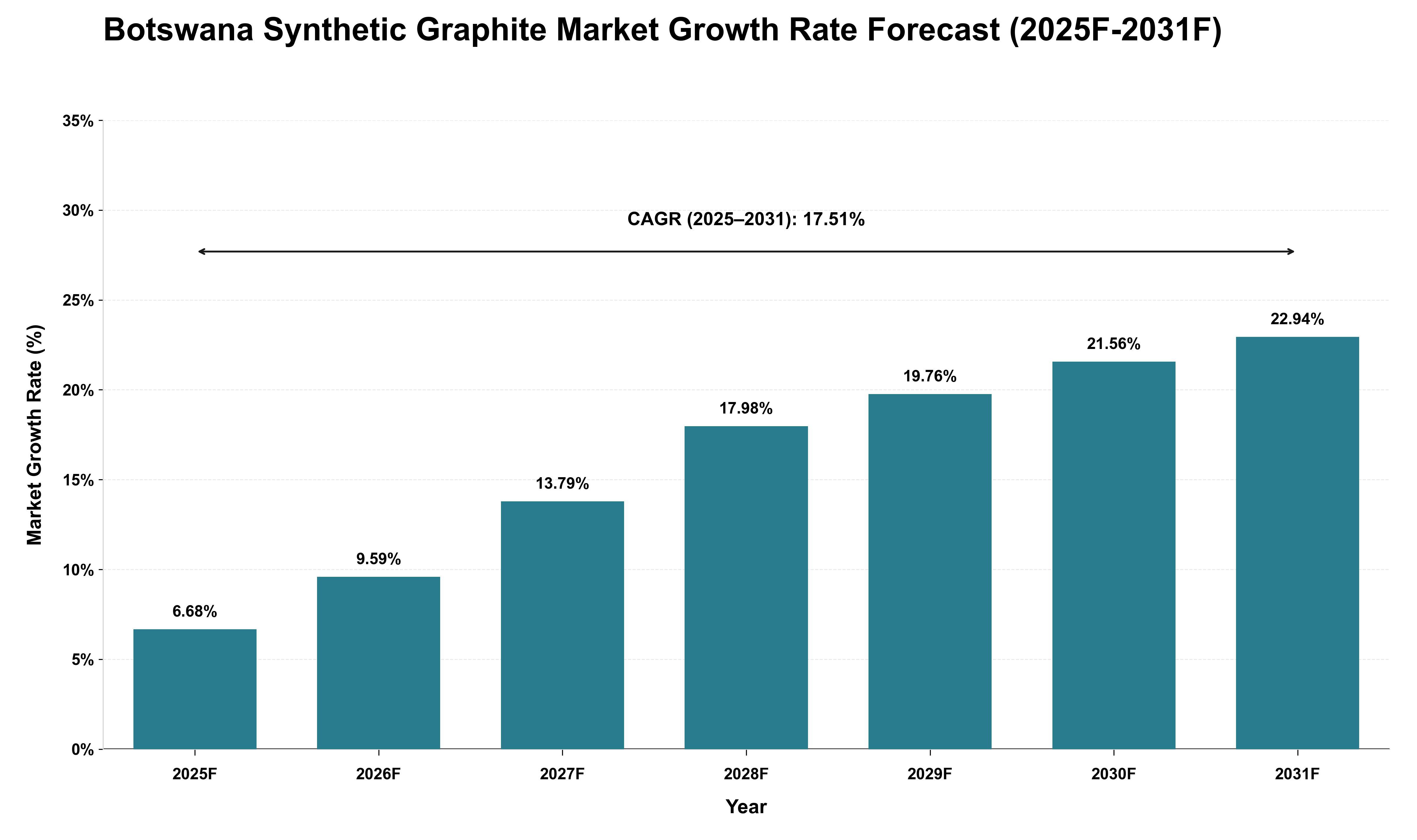 Botswana Synthetic Graphite Market Growth Rate Analysis (2025 - 2031)