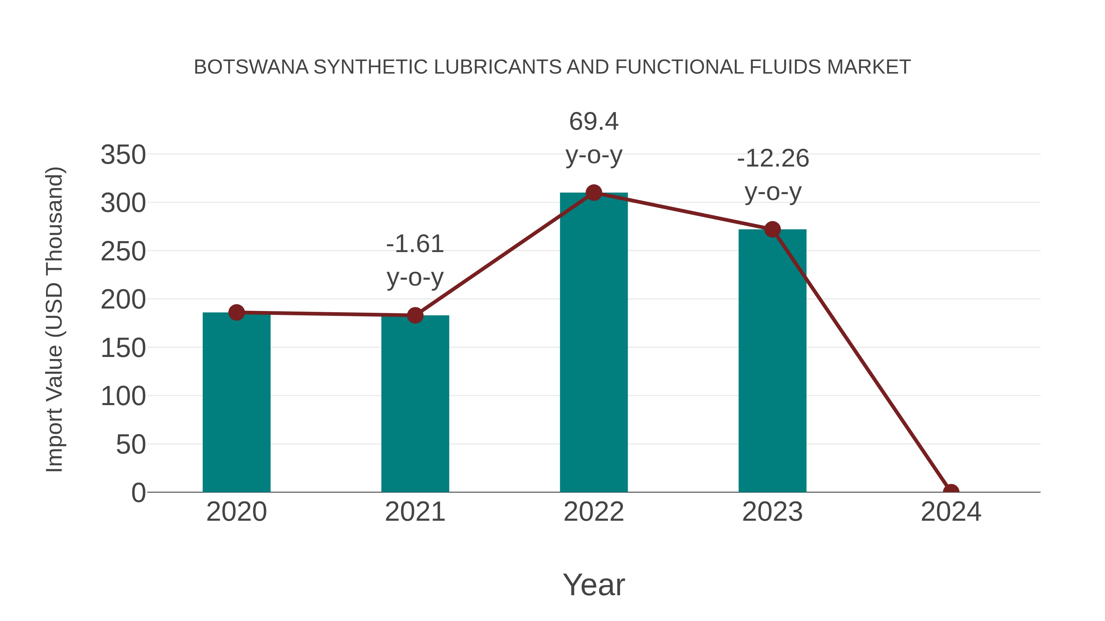  Botswana Synthetic Lubricants and Functional Fluids Market: Import Trend Analysis