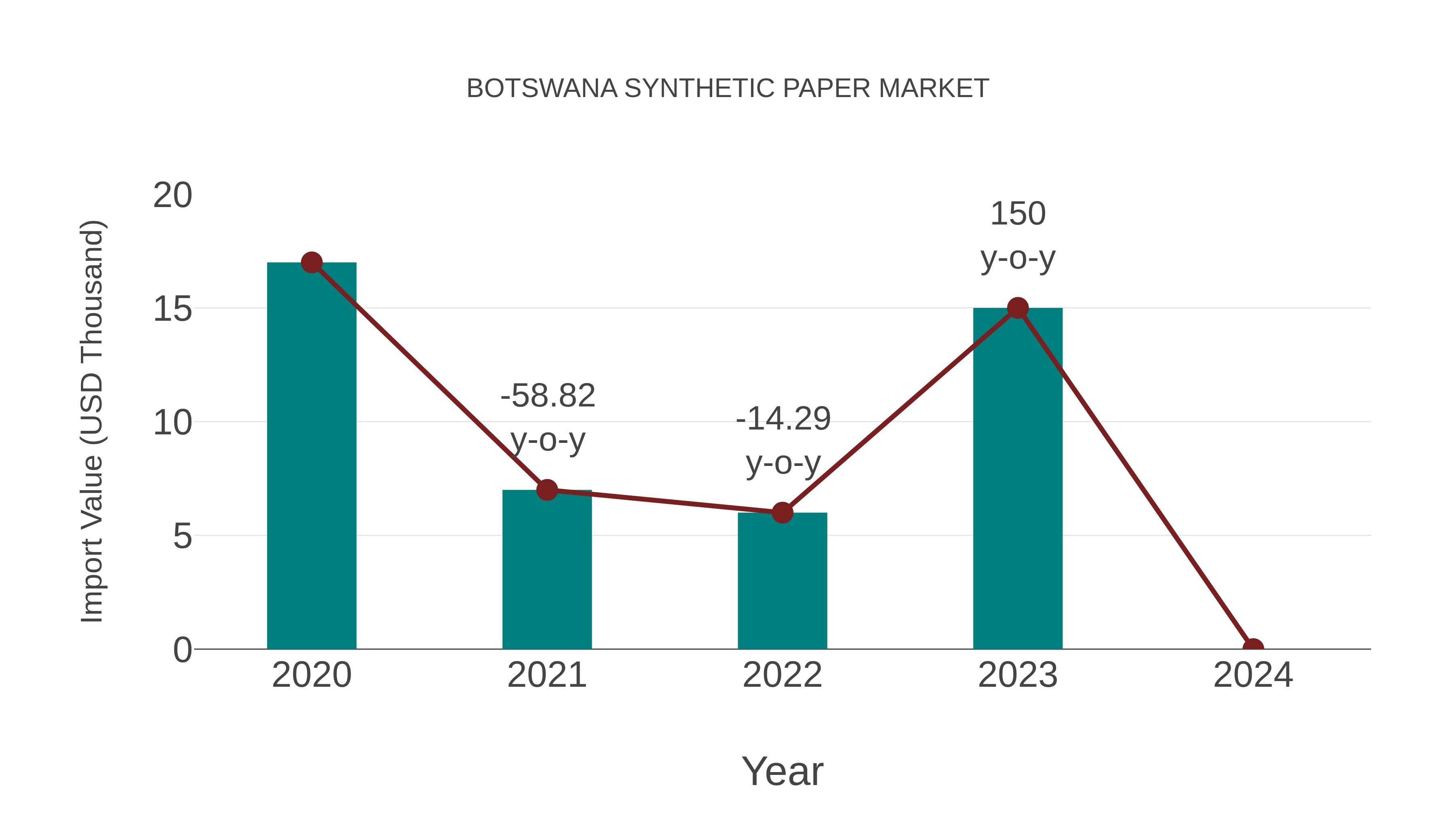  Botswana Synthetic Paper Market: Import Trend Analysis