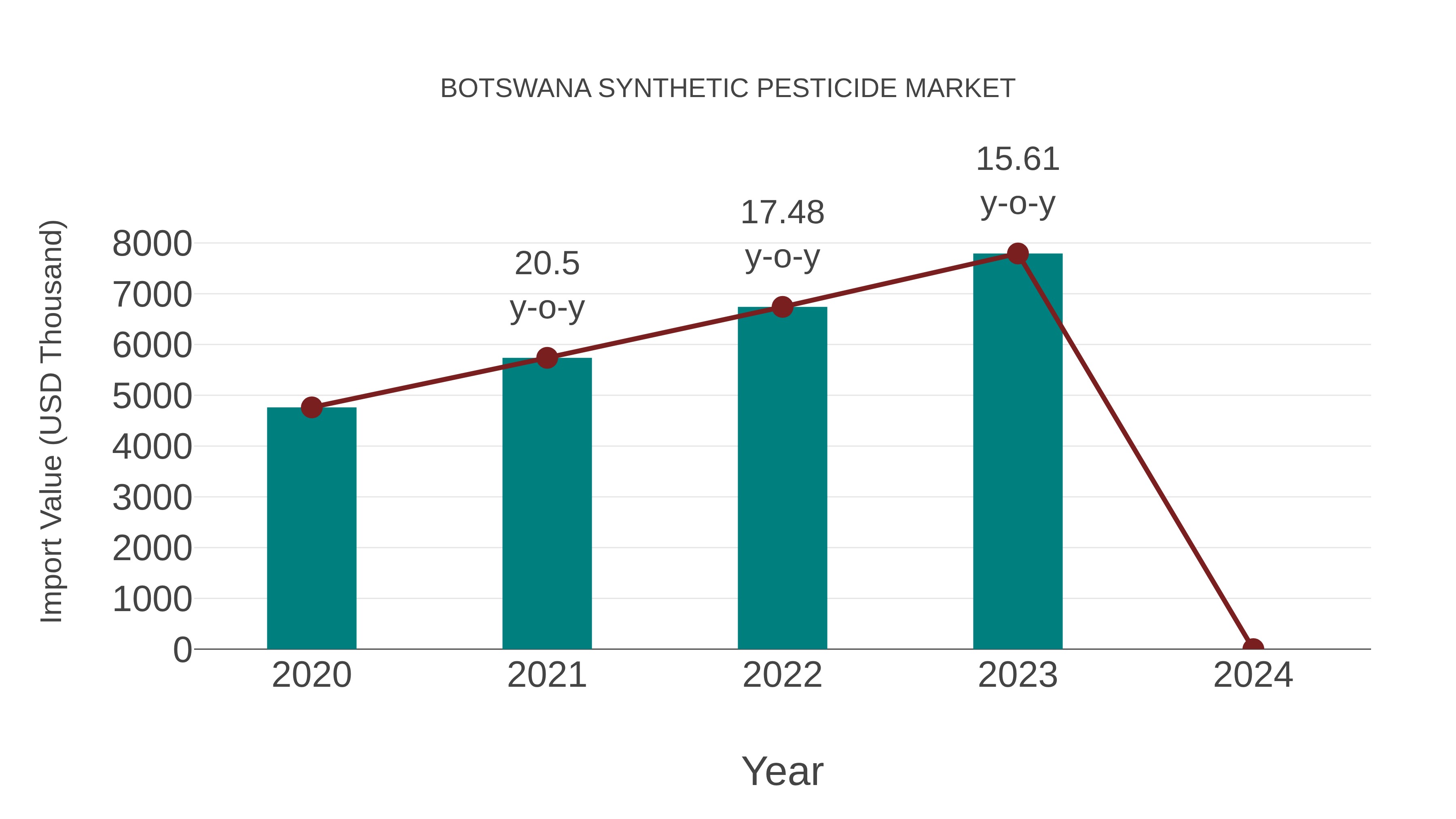 Botswana Synthetic Pesticide Market: Import Trend Analysis